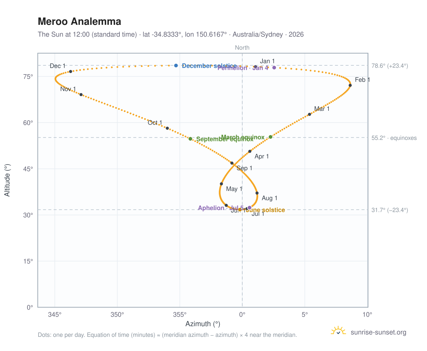 Meroo analemma chart: the Sun at 12:00 (standard time) through the year