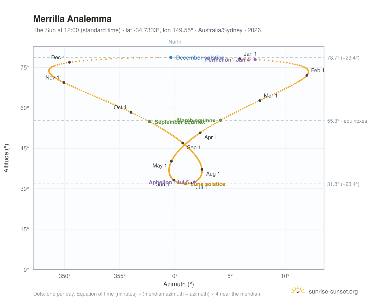 Merrilla analemma chart: the Sun at 12:00 (standard time) through the year