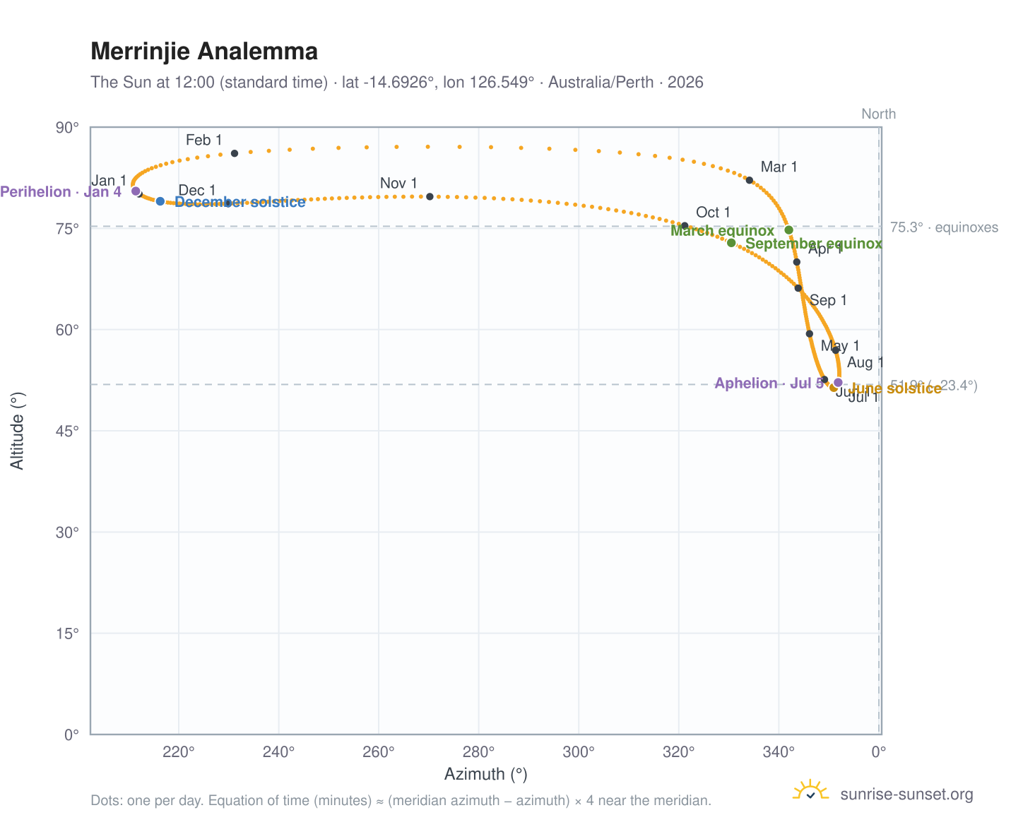 Merrinjie analemma chart: the Sun at 12:00 (standard time) through the year