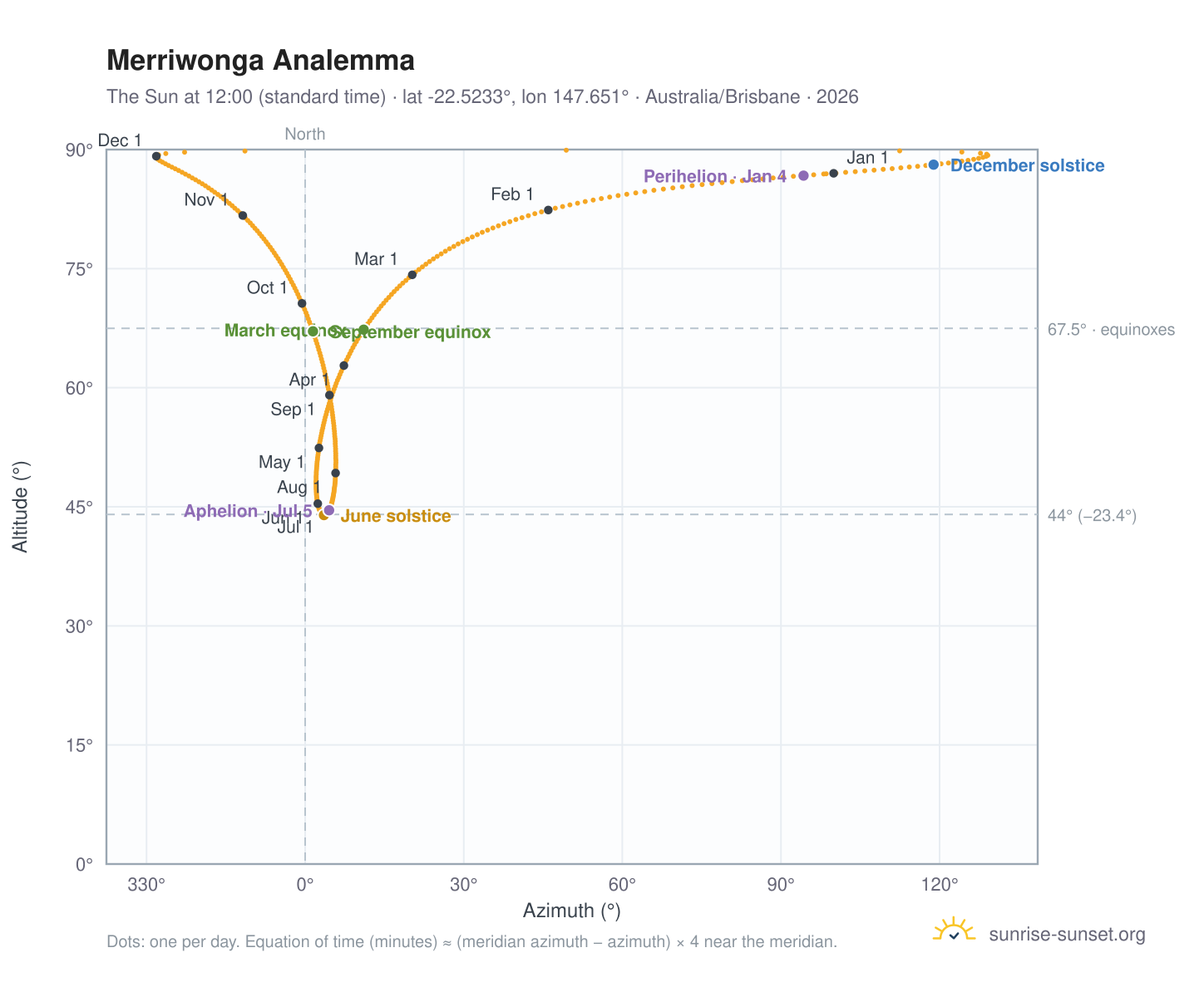 Merriwonga analemma chart: the Sun at 12:00 (standard time) through the year