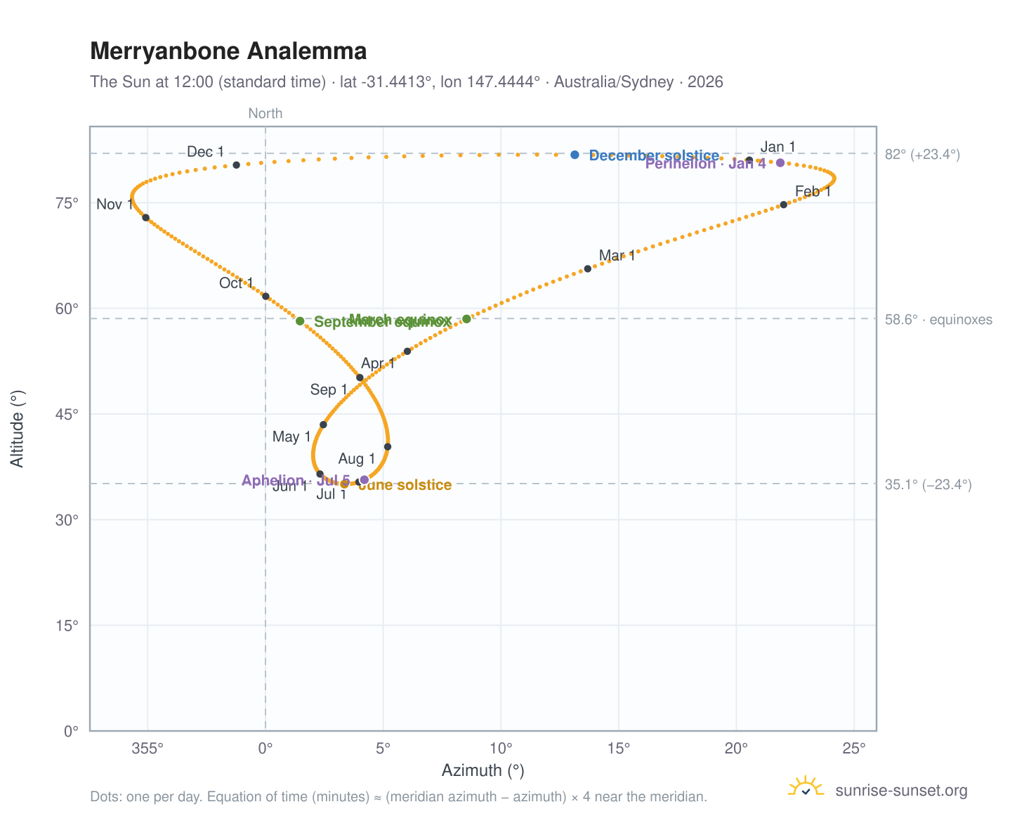 Merryanbone analemma chart: the Sun at 12:00 (standard time) through the year