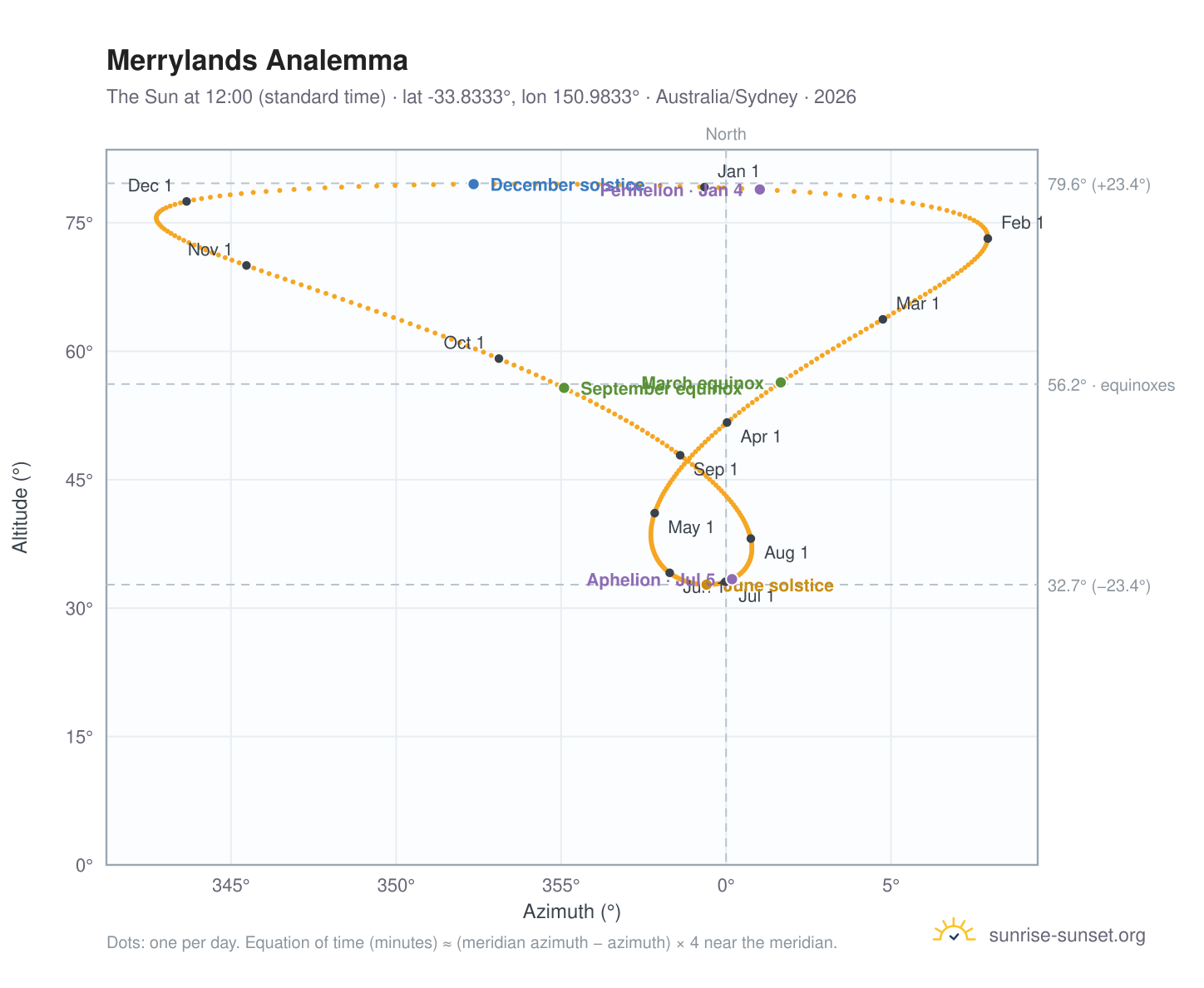 Merrylands analemma chart: the Sun at 12:00 (standard time) through the year