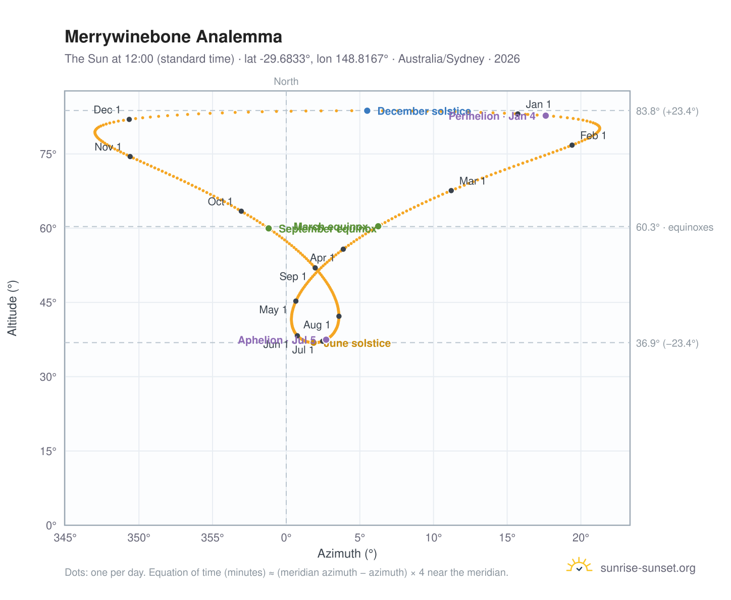 Merrywinebone analemma chart: the Sun at 12:00 (standard time) through the year