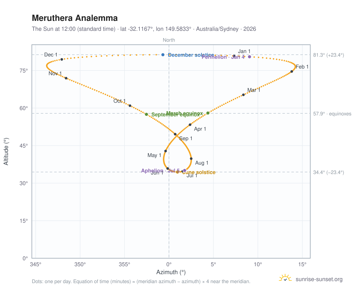 Meruthera analemma chart: the Sun at 12:00 (standard time) through the year