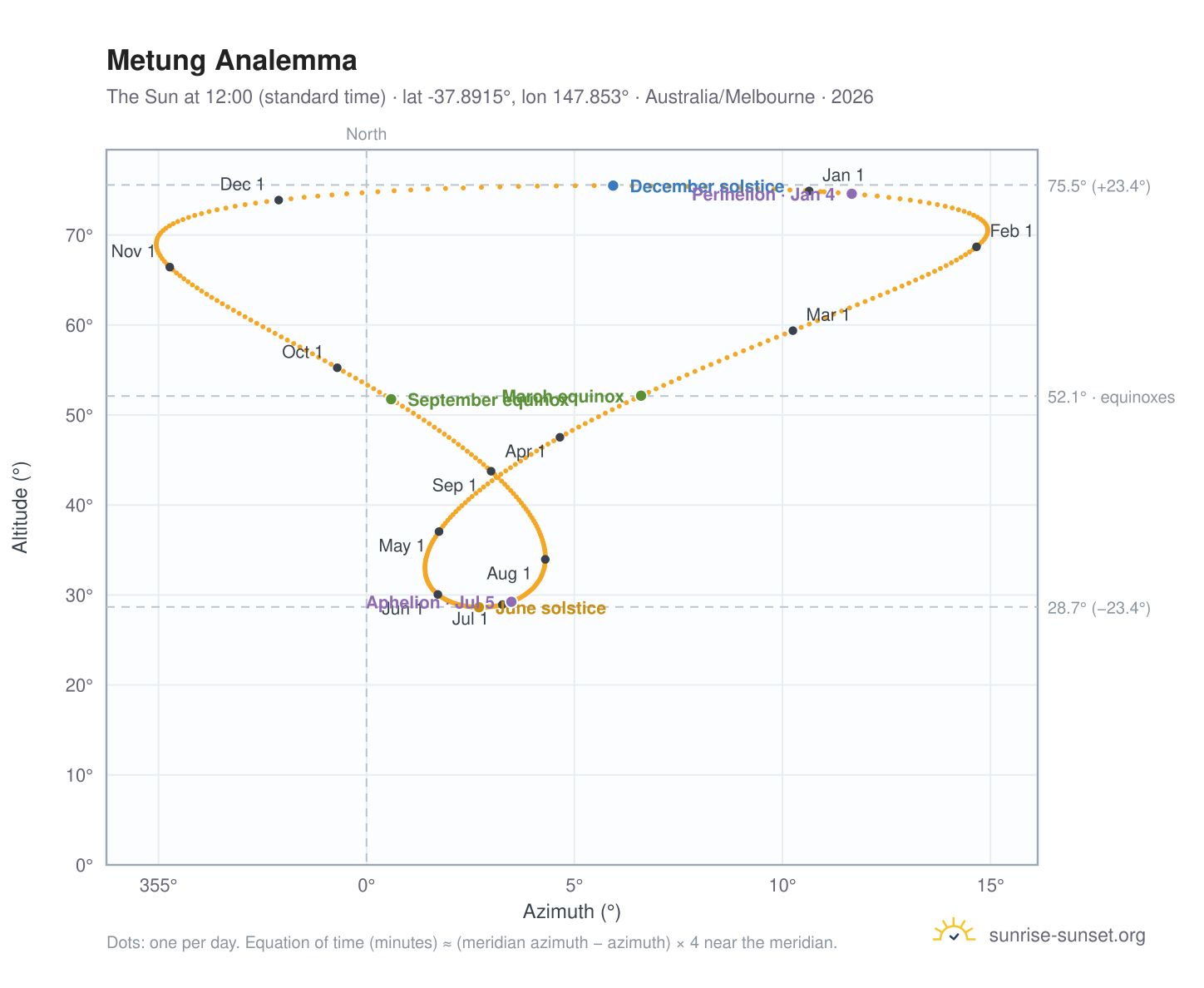 Metung analemma chart: the Sun at 12:00 (standard time) through the year