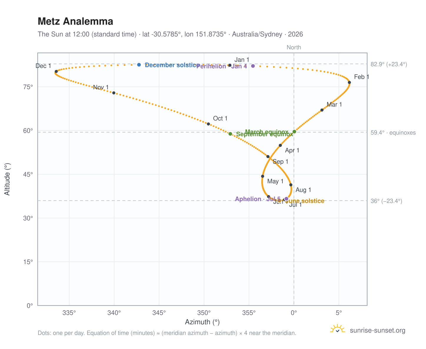 Metz analemma chart: the Sun at 12:00 (standard time) through the year