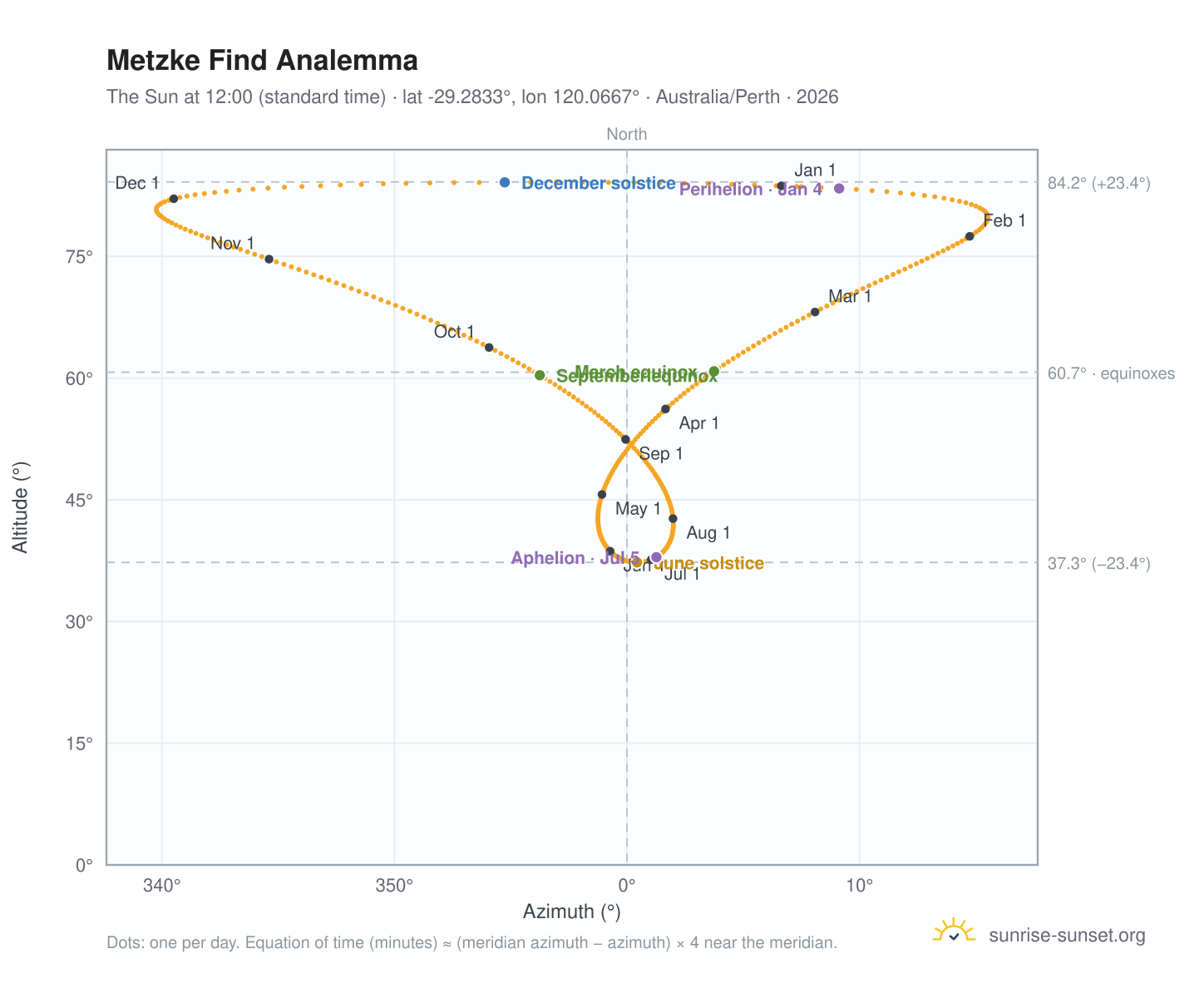 Metzke Find analemma chart: the Sun at 12:00 (standard time) through the year