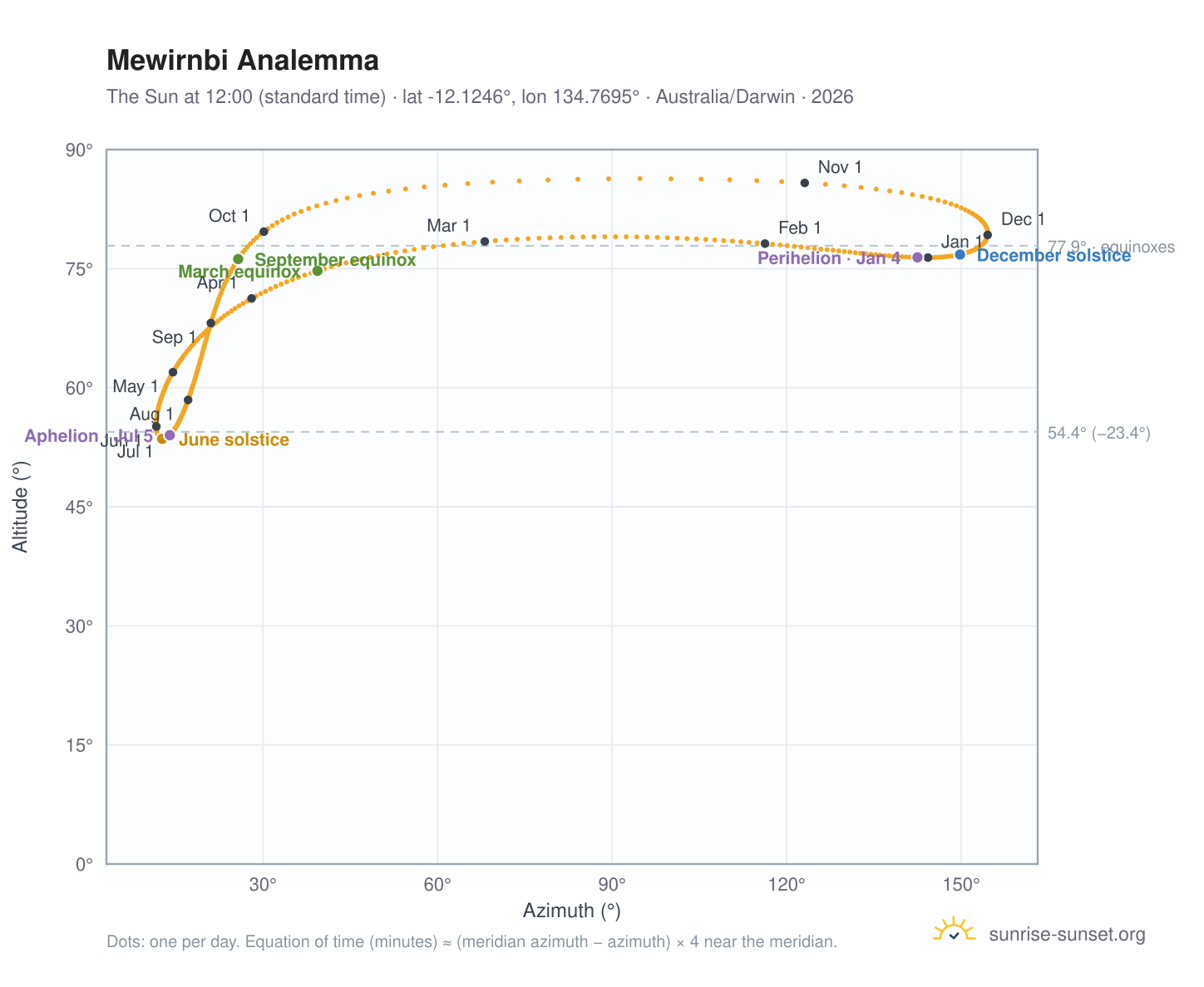 Mewirnbi analemma chart: the Sun at 12:00 (standard time) through the year
