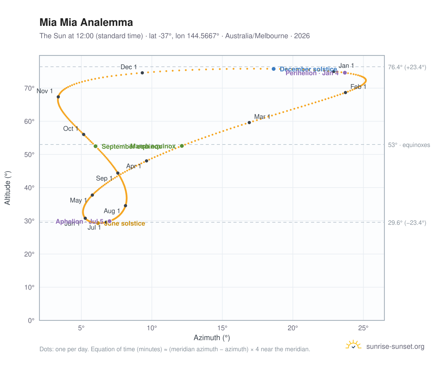 Mia Mia analemma chart: the Sun at 12:00 (standard time) through the year