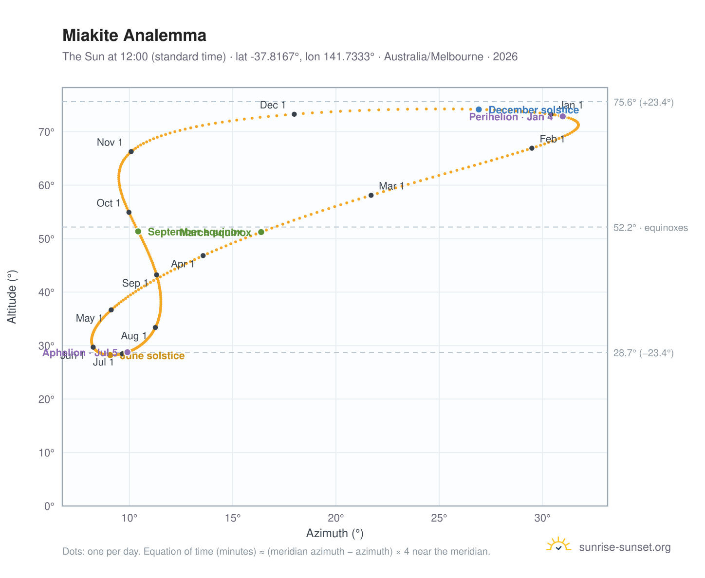 Miakite analemma chart: the Sun at 12:00 (standard time) through the year