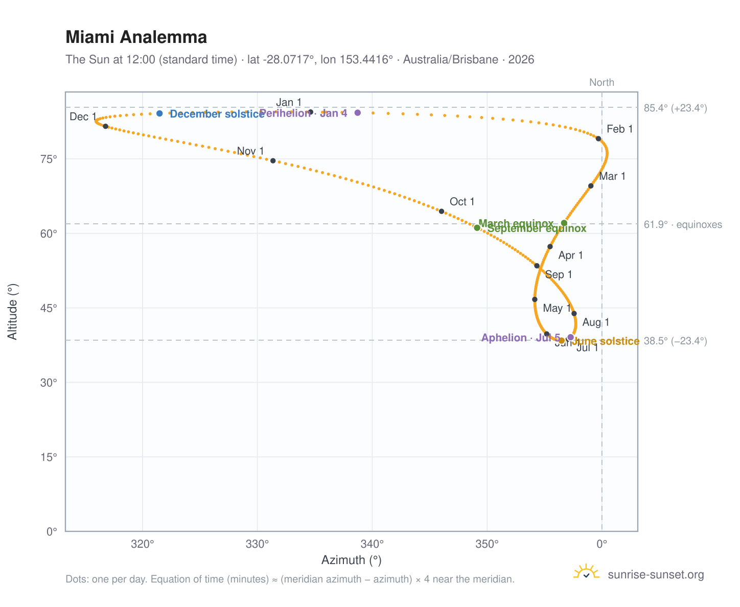 Miami analemma chart: the Sun at 12:00 (standard time) through the year