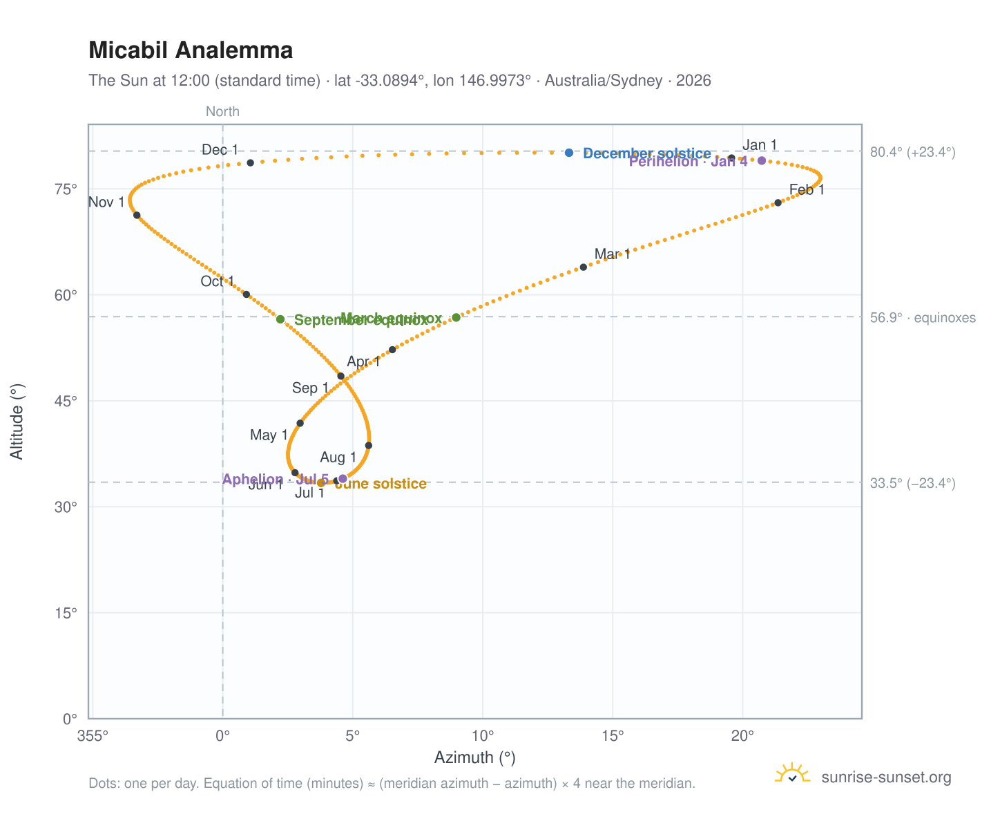 Micabil analemma chart: the Sun at 12:00 (standard time) through the year
