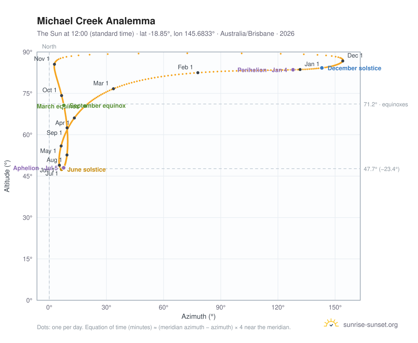 Michael Creek analemma chart: the Sun at 12:00 (standard time) through the year