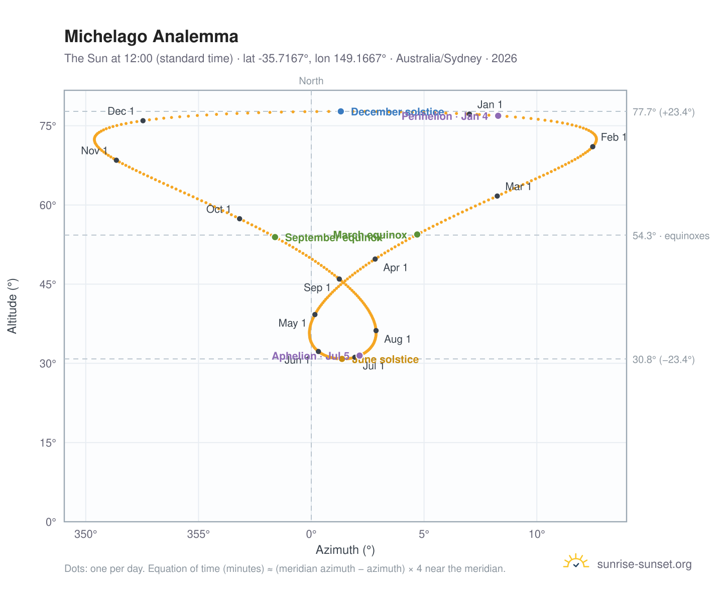 Michelago analemma chart: the Sun at 12:00 (standard time) through the year