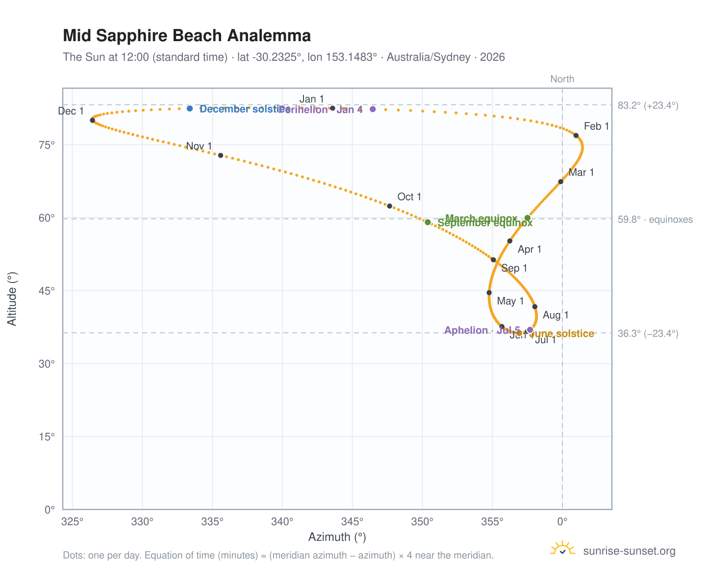 Mid Sapphire Beach analemma chart: the Sun at 12:00 (standard time) through the year