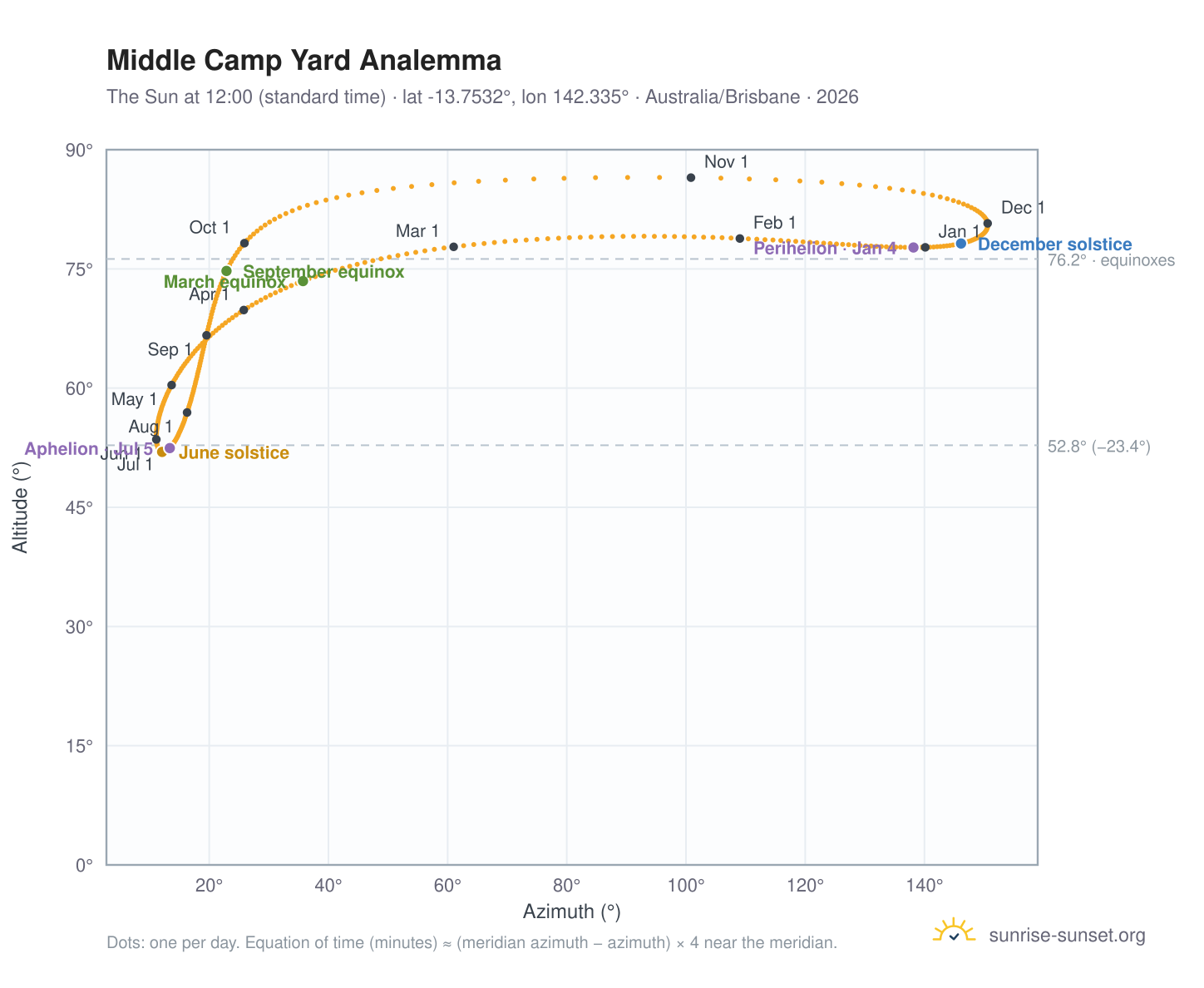 Middle Camp Yard analemma chart: the Sun at 12:00 (standard time) through the year