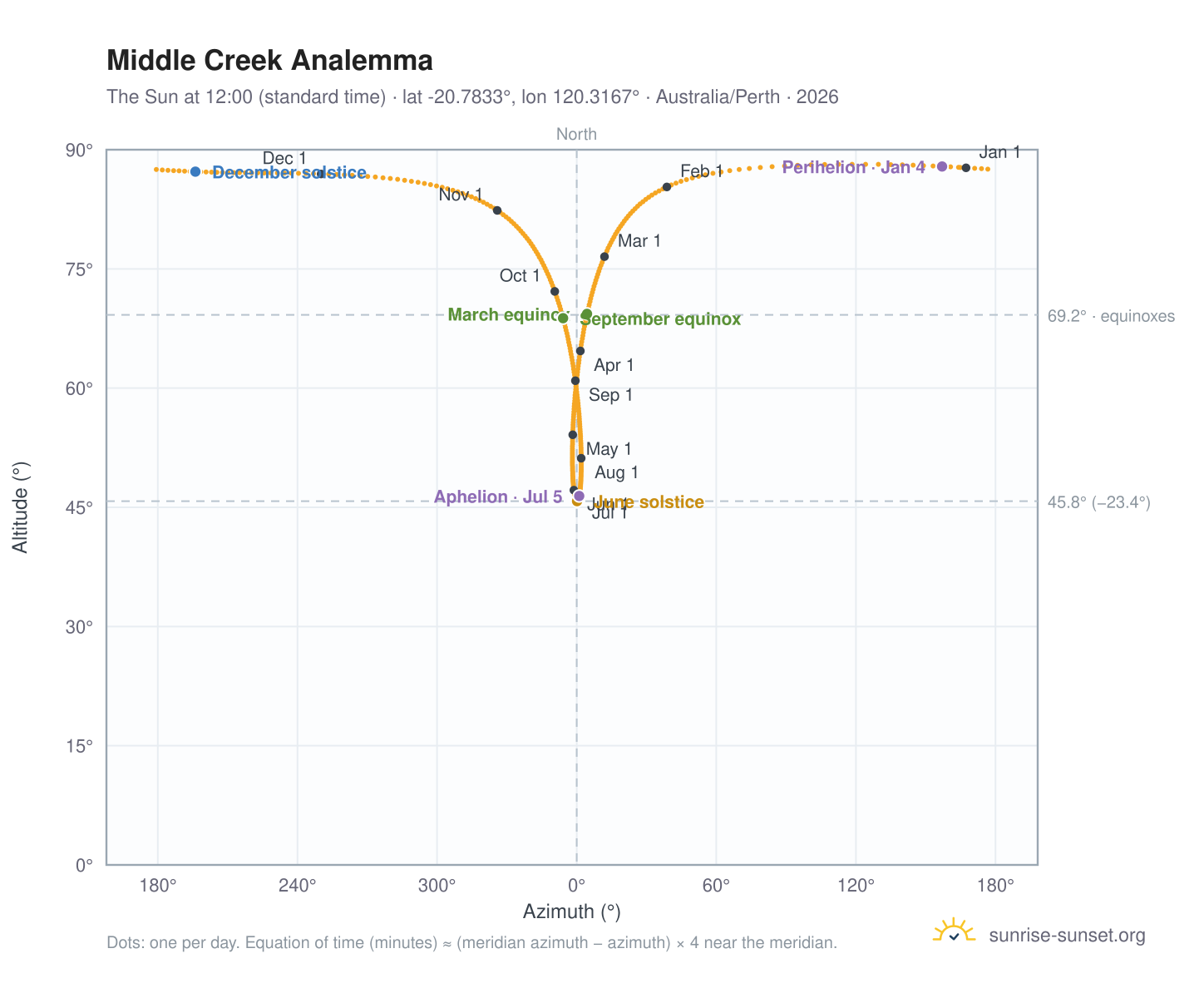 Middle Creek analemma chart: the Sun at 12:00 (standard time) through the year