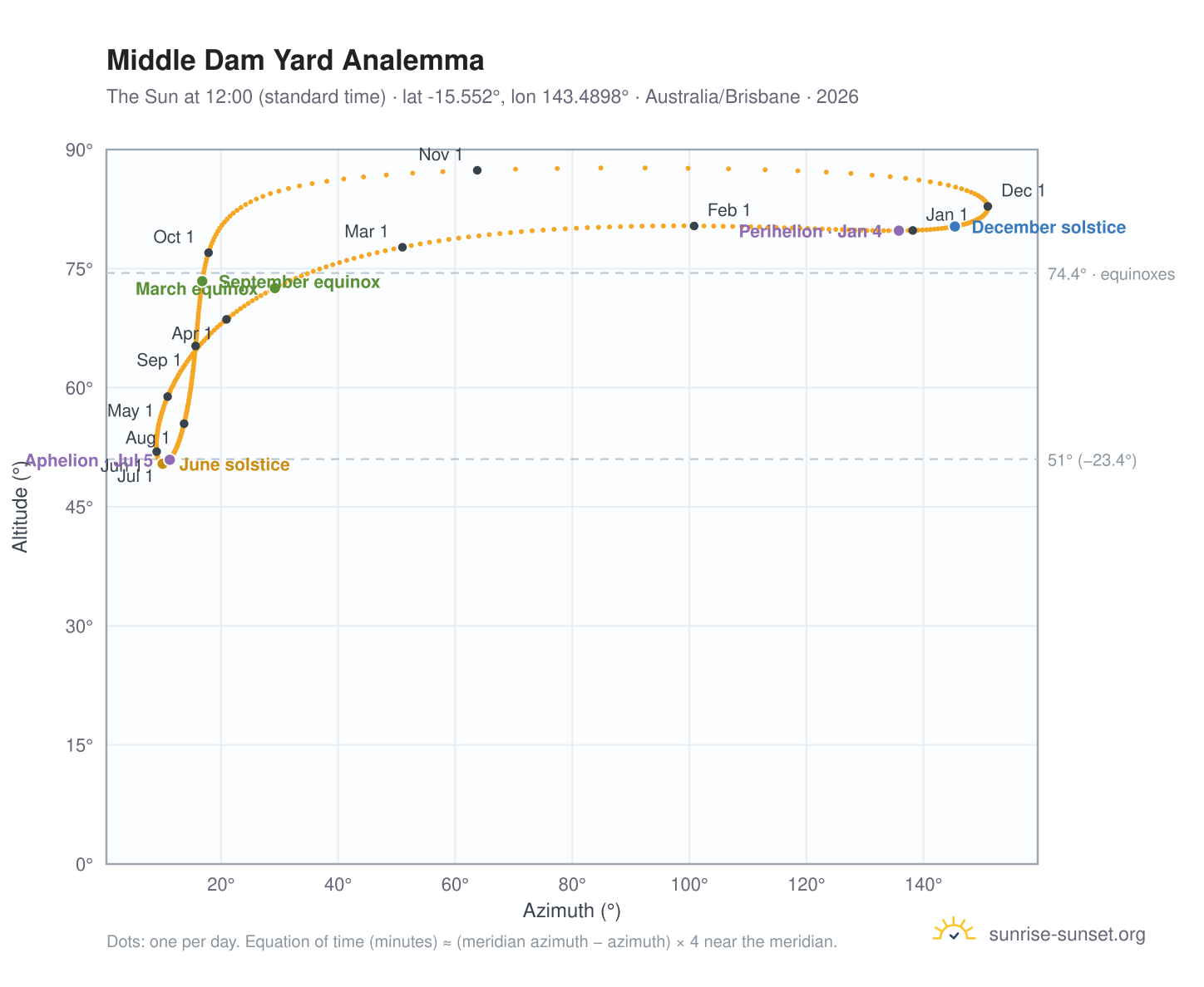 Middle Dam Yard analemma chart: the Sun at 12:00 (standard time) through the year