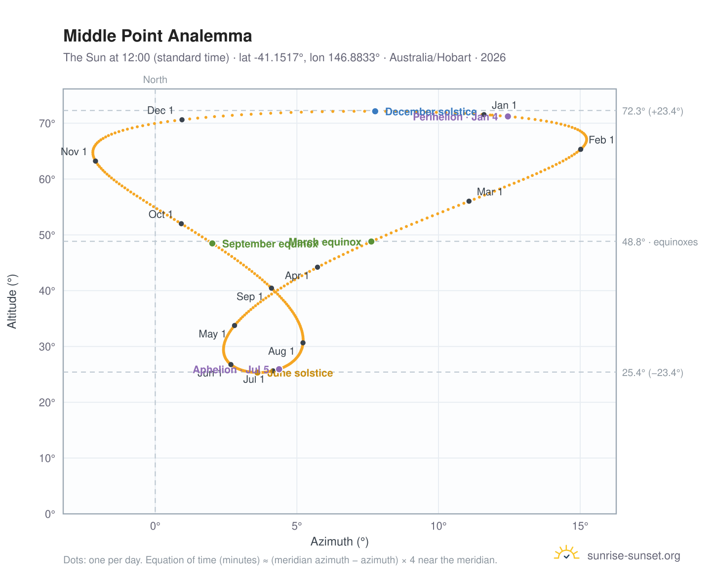 Middle Point analemma chart: the Sun at 12:00 (standard time) through the year