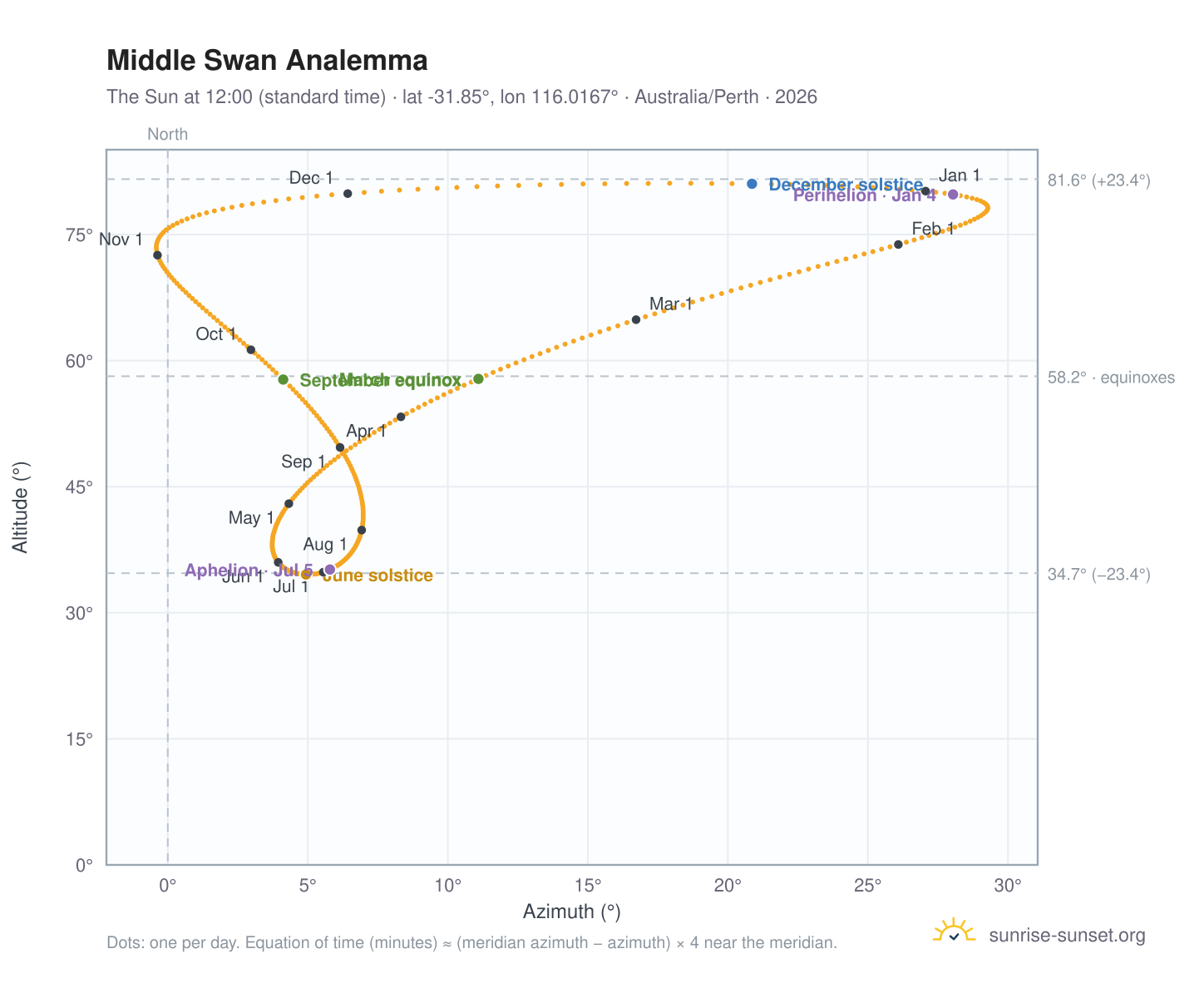 Middle Swan analemma chart: the Sun at 12:00 (standard time) through the year