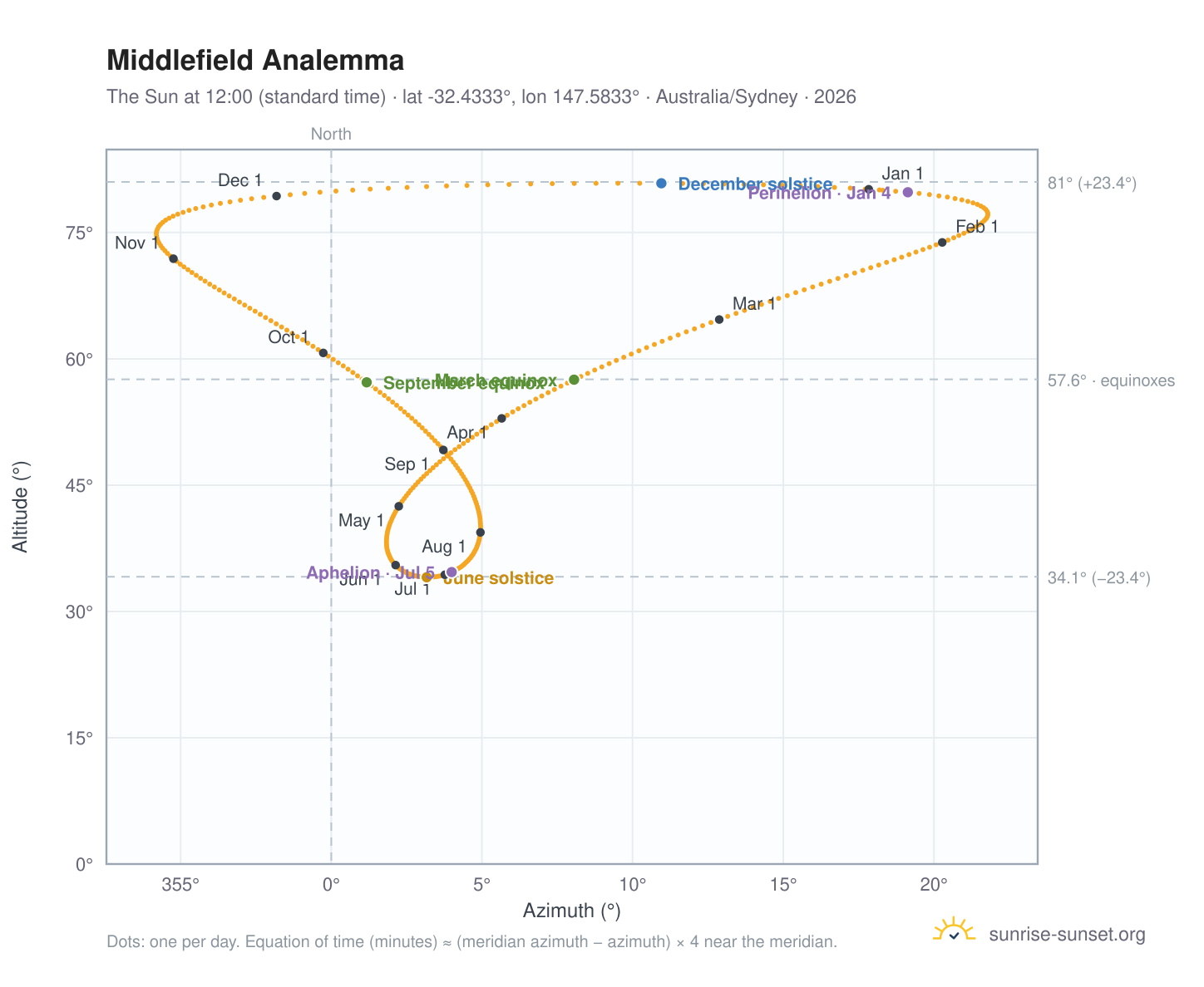Middlefield analemma chart: the Sun at 12:00 (standard time) through the year