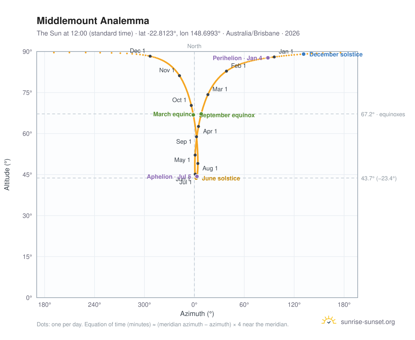 Middlemount analemma chart: the Sun at 12:00 (standard time) through the year