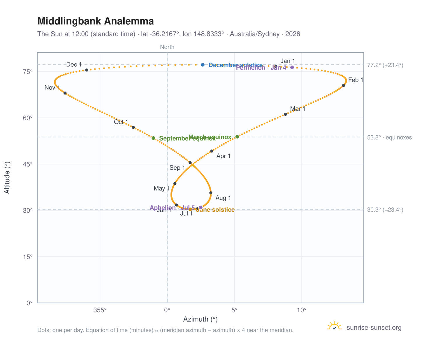 Middlingbank analemma chart: the Sun at 12:00 (standard time) through the year