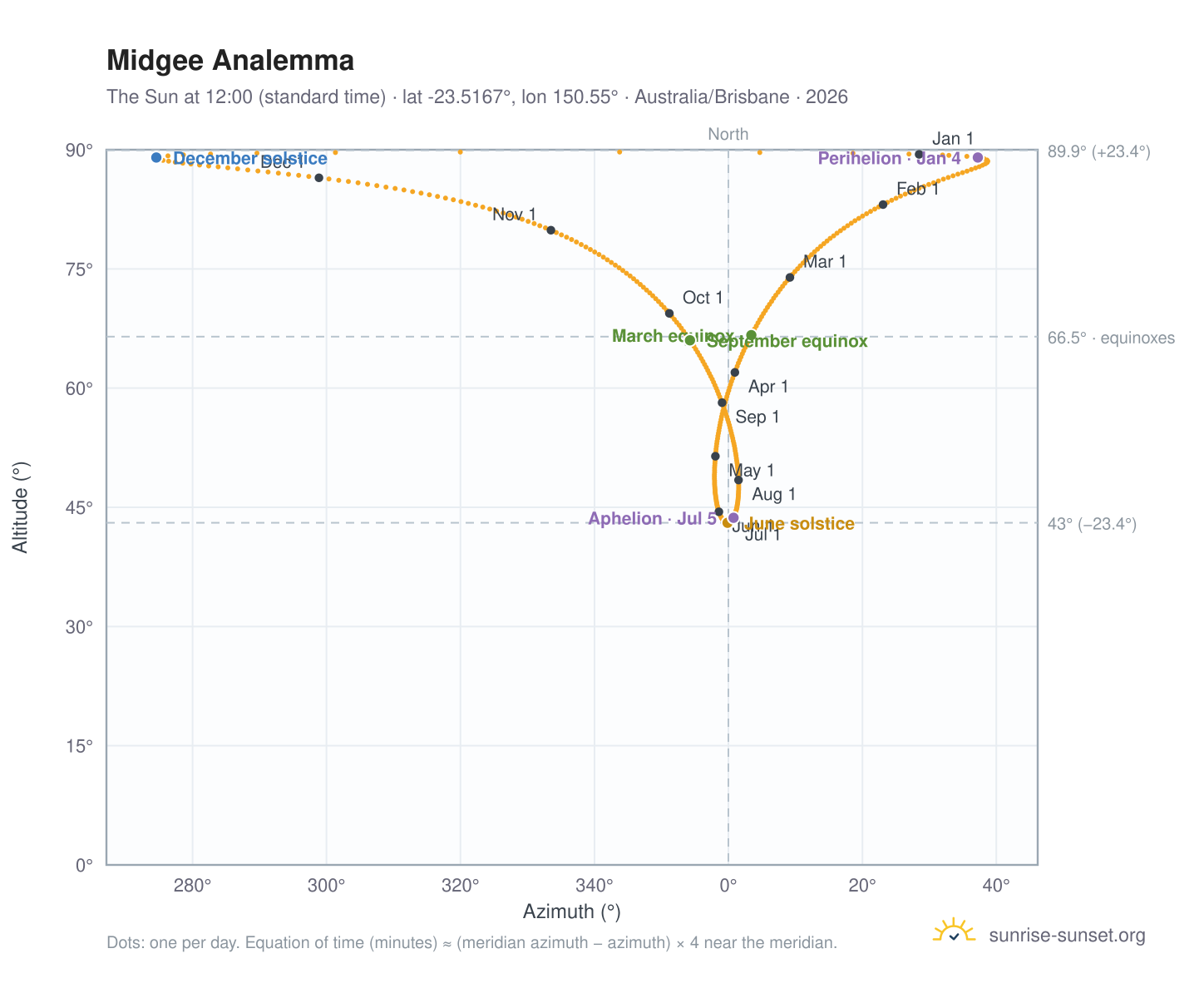 Midgee analemma chart: the Sun at 12:00 (standard time) through the year