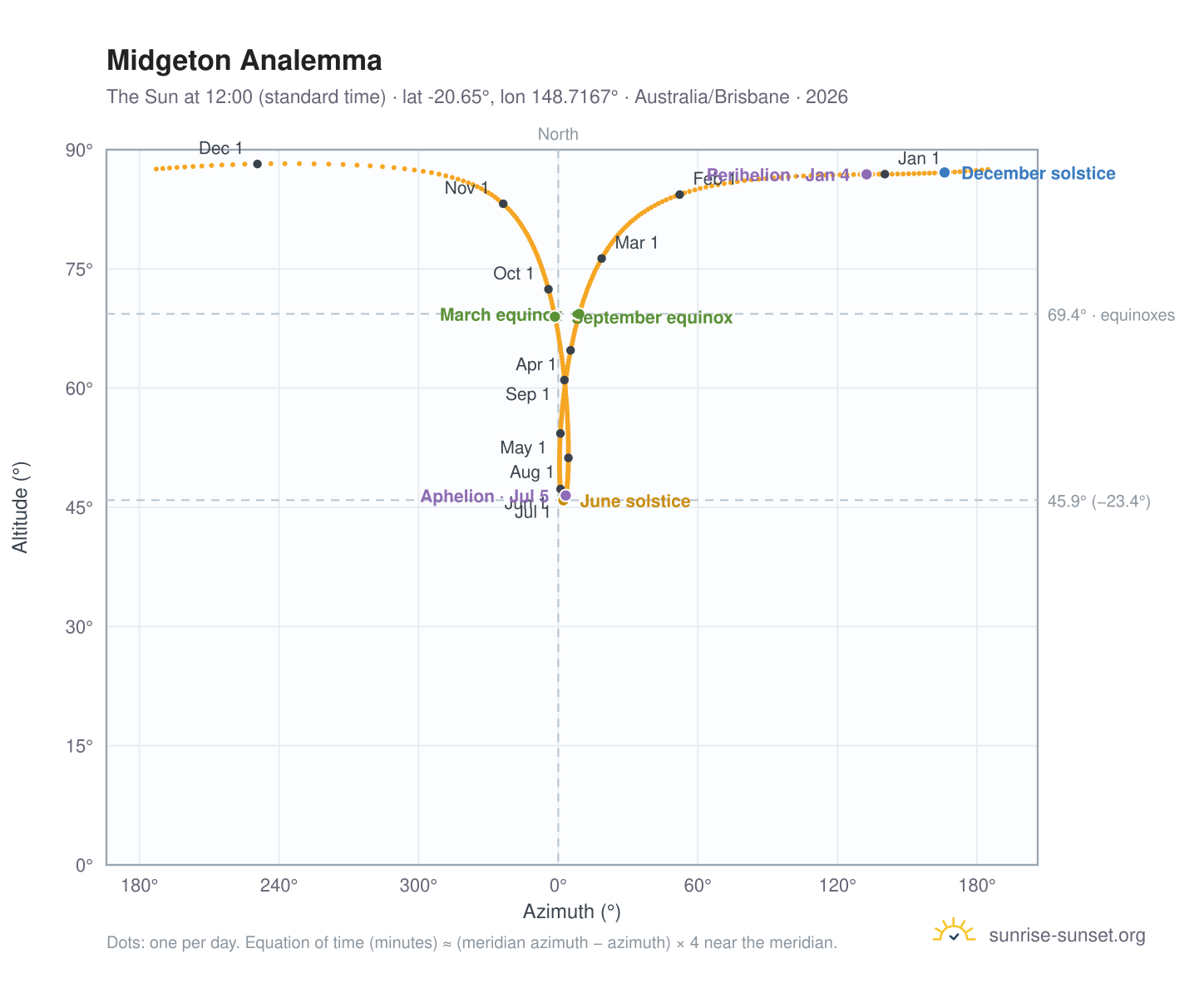 Midgeton analemma chart: the Sun at 12:00 (standard time) through the year