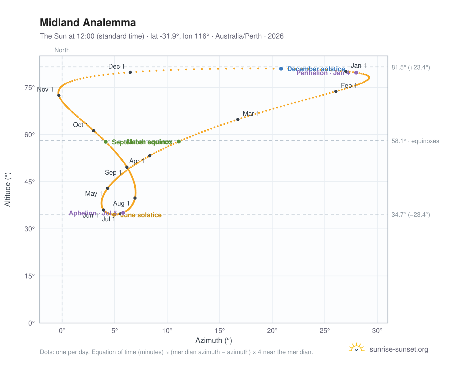 Midland analemma chart: the Sun at 12:00 (standard time) through the year