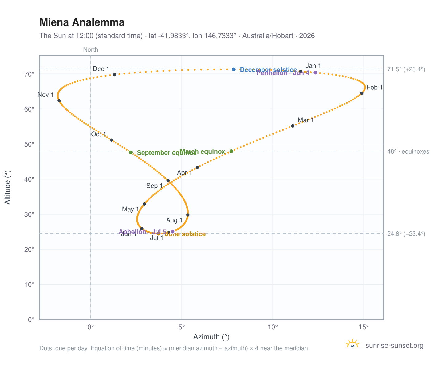 Miena analemma chart: the Sun at 12:00 (standard time) through the year