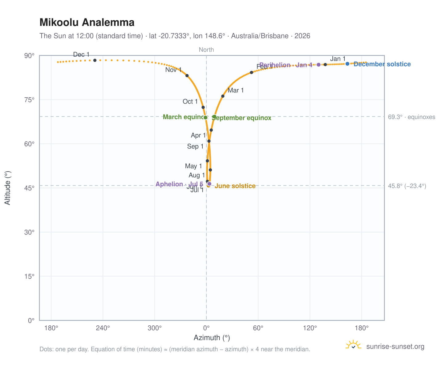 Mikoolu analemma chart: the Sun at 12:00 (standard time) through the year
