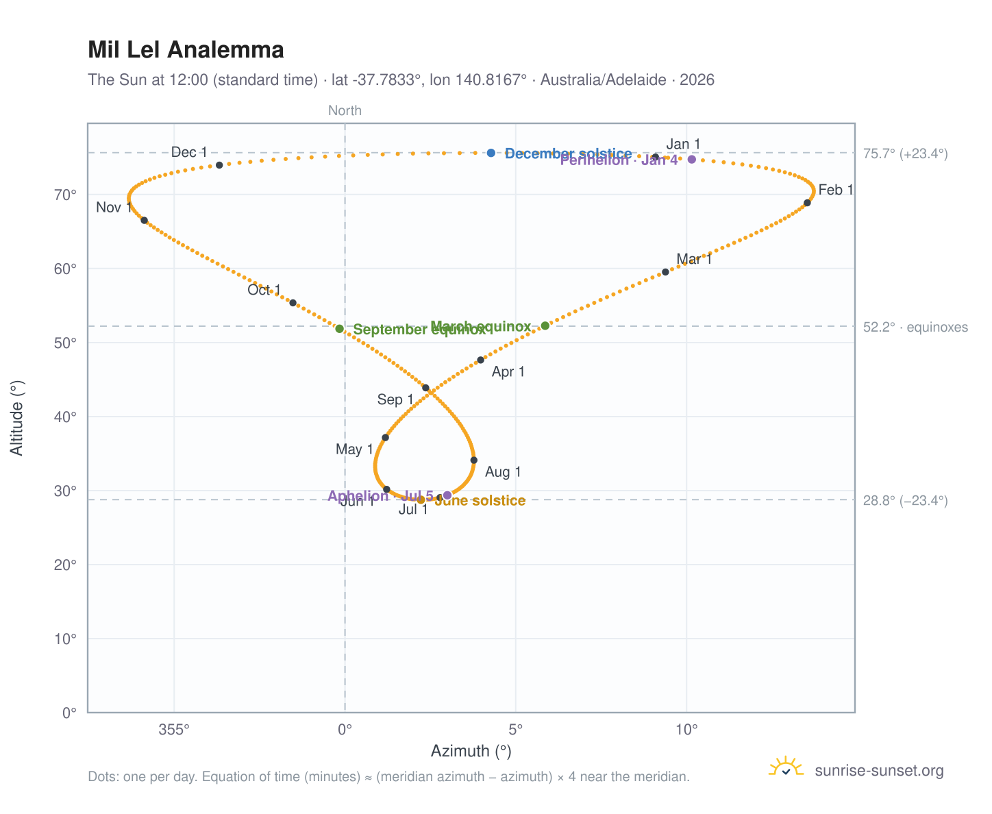 Mil Lel analemma chart: the Sun at 12:00 (standard time) through the year