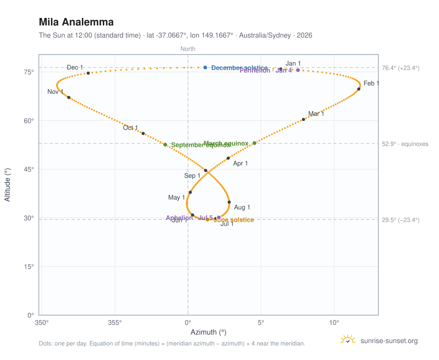 Mila analemma chart: the Sun at 12:00 (standard time) through the year