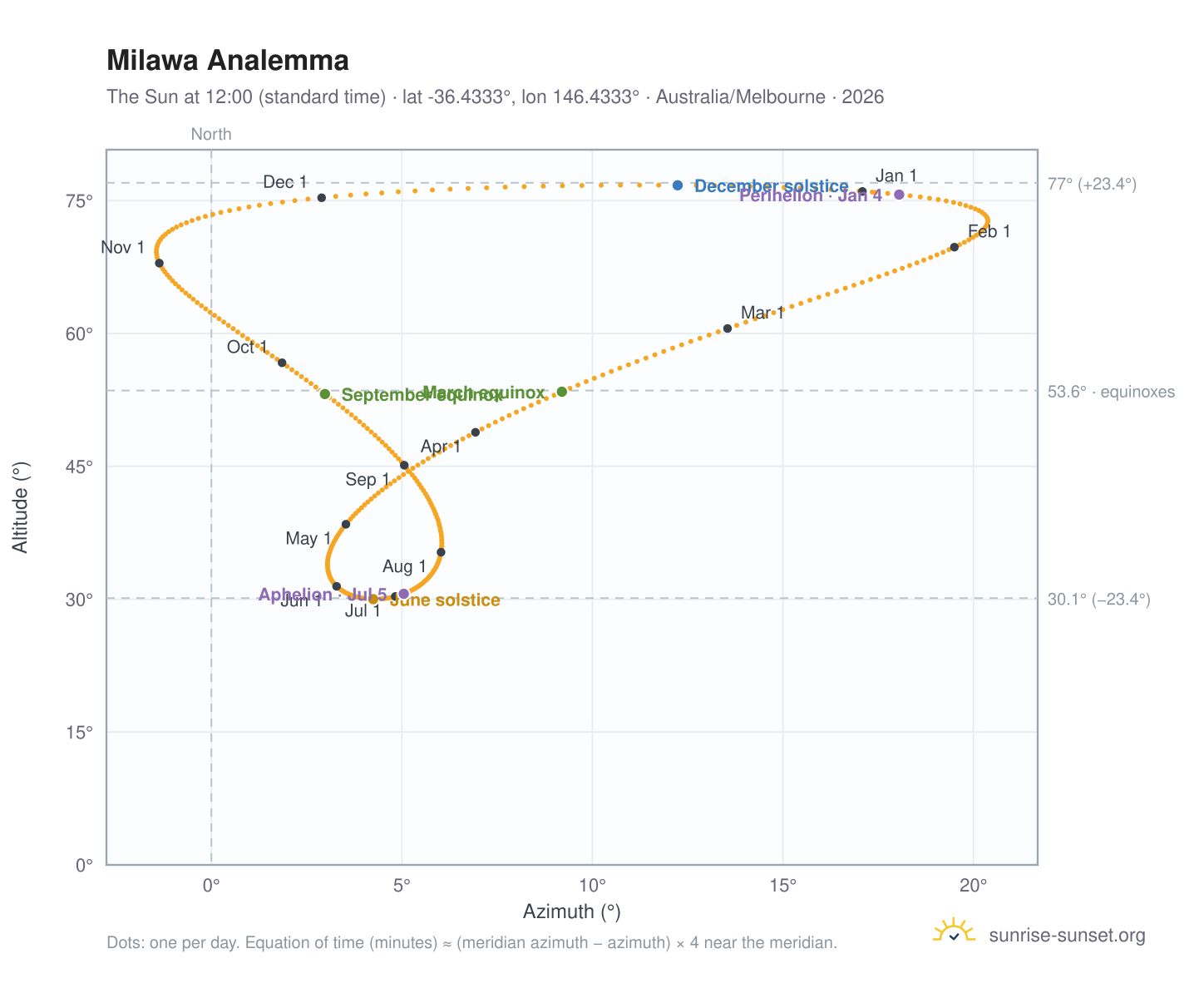 Milawa analemma chart: the Sun at 12:00 (standard time) through the year