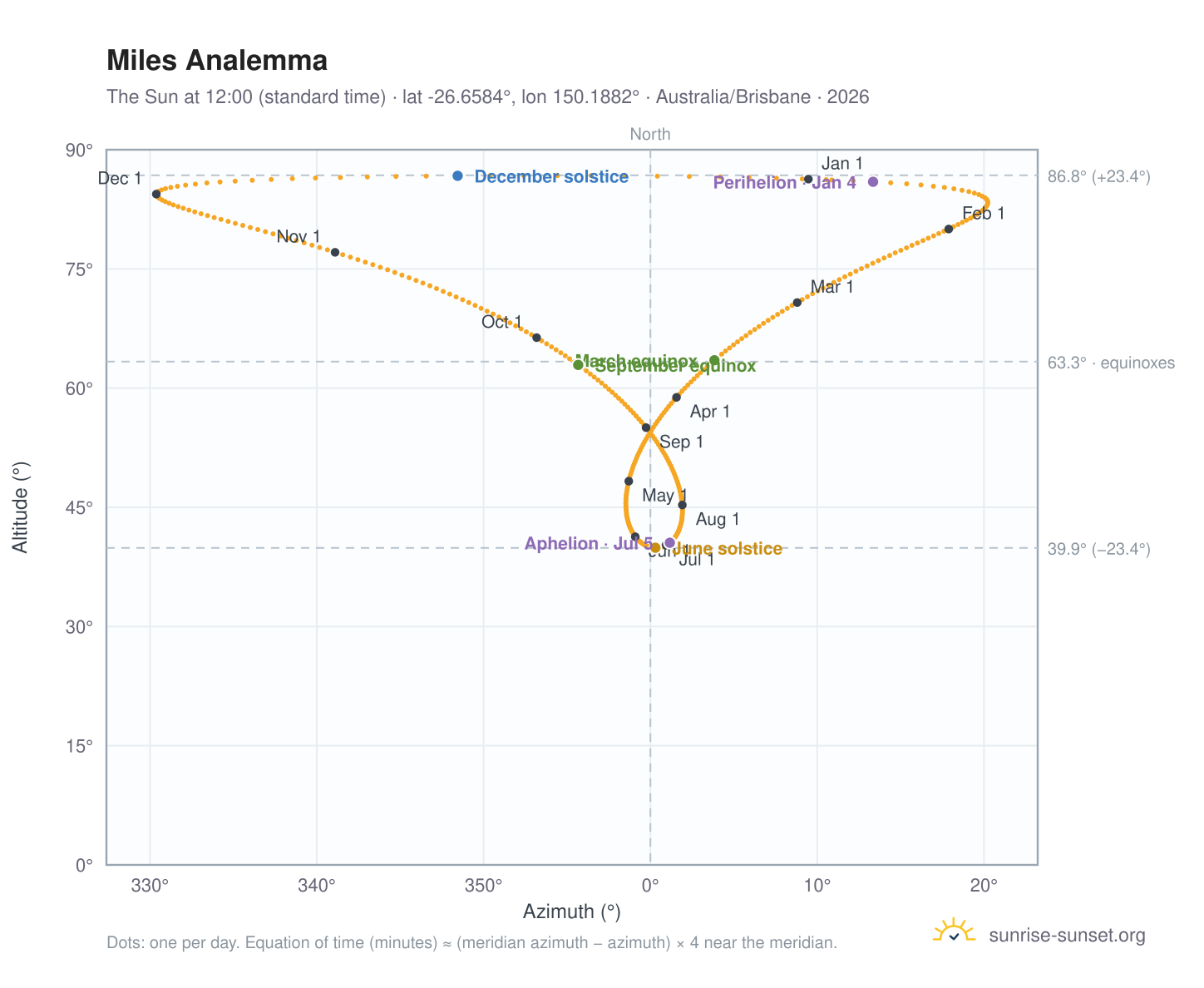 Miles analemma chart: the Sun at 12:00 (standard time) through the year