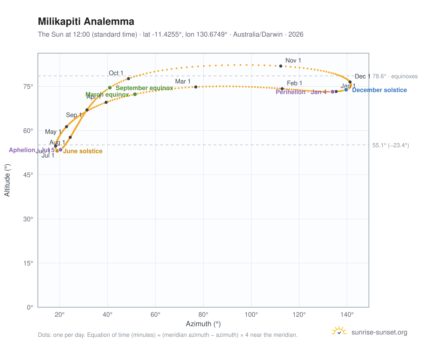Milikapiti analemma chart: the Sun at 12:00 (standard time) through the year