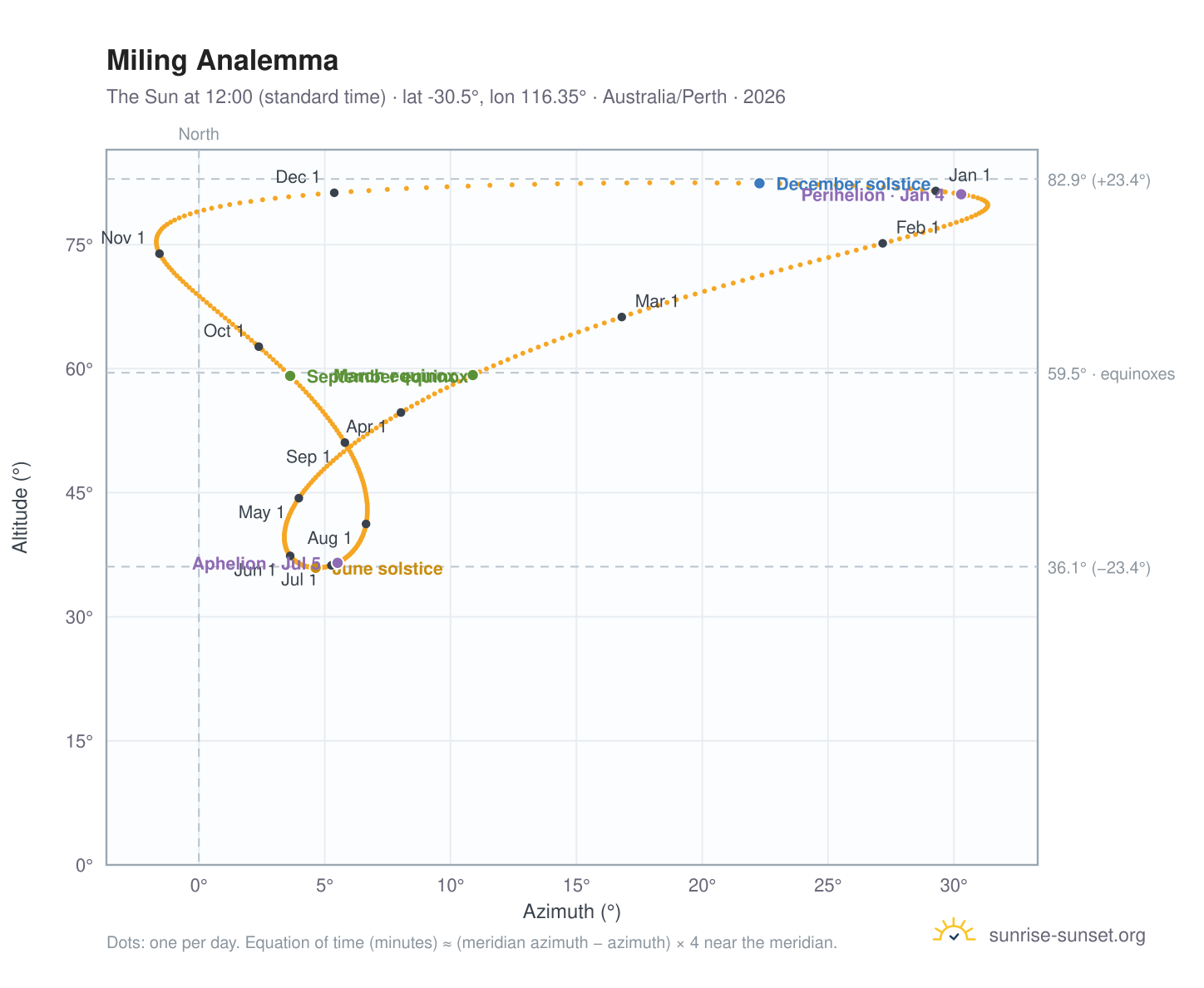 Miling analemma chart: the Sun at 12:00 (standard time) through the year