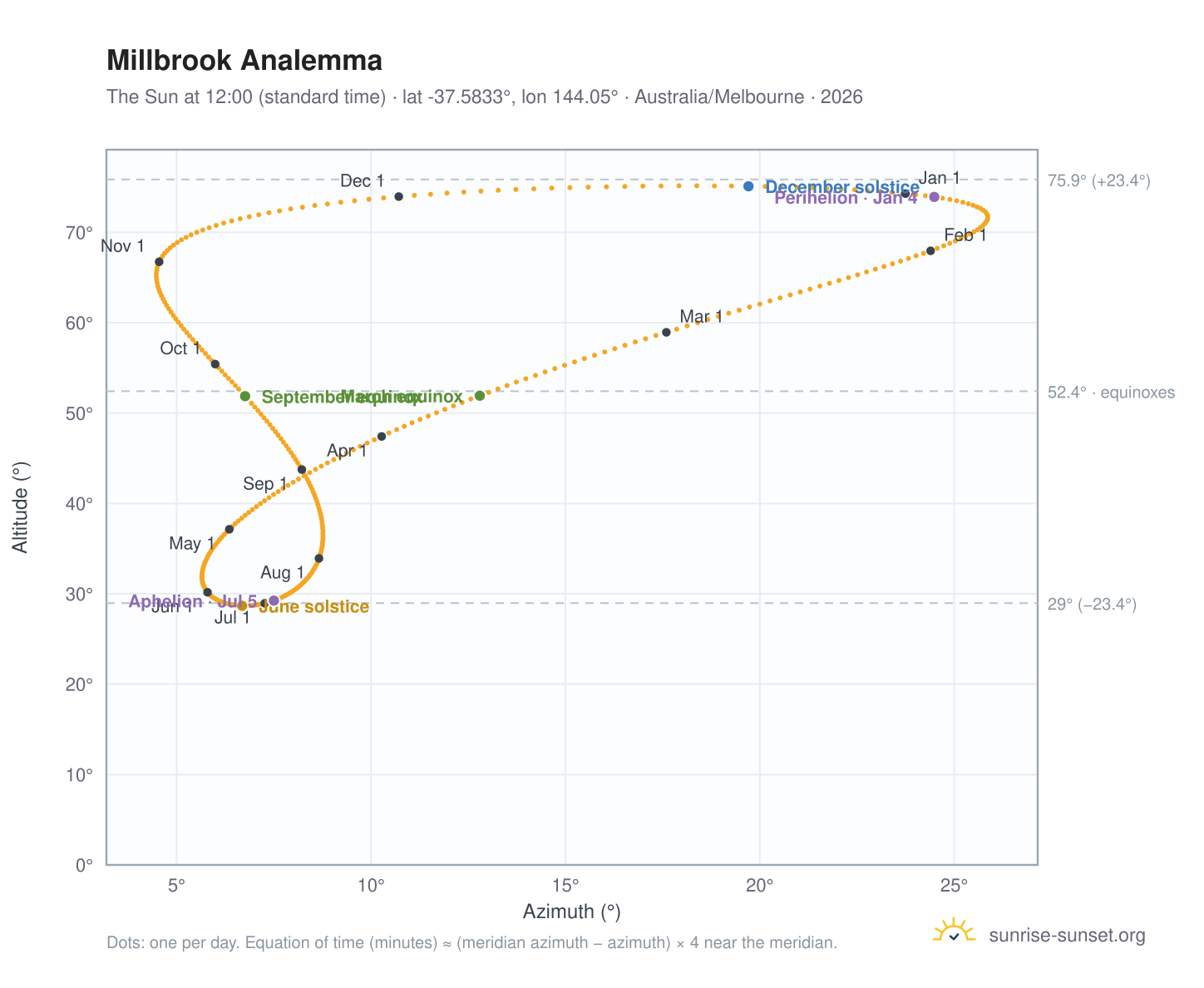 Millbrook analemma chart: the Sun at 12:00 (standard time) through the year