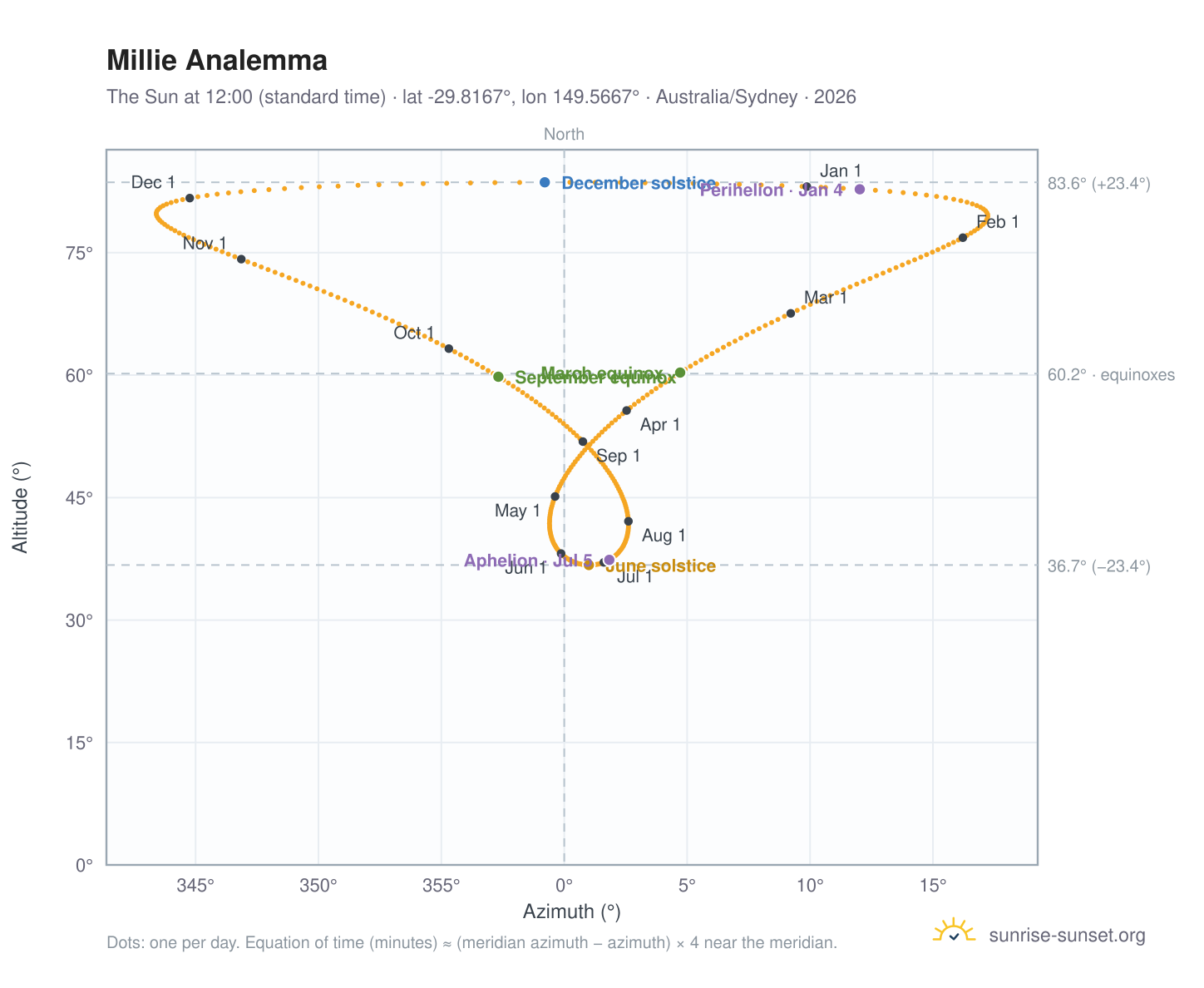Millie analemma chart: the Sun at 12:00 (standard time) through the year