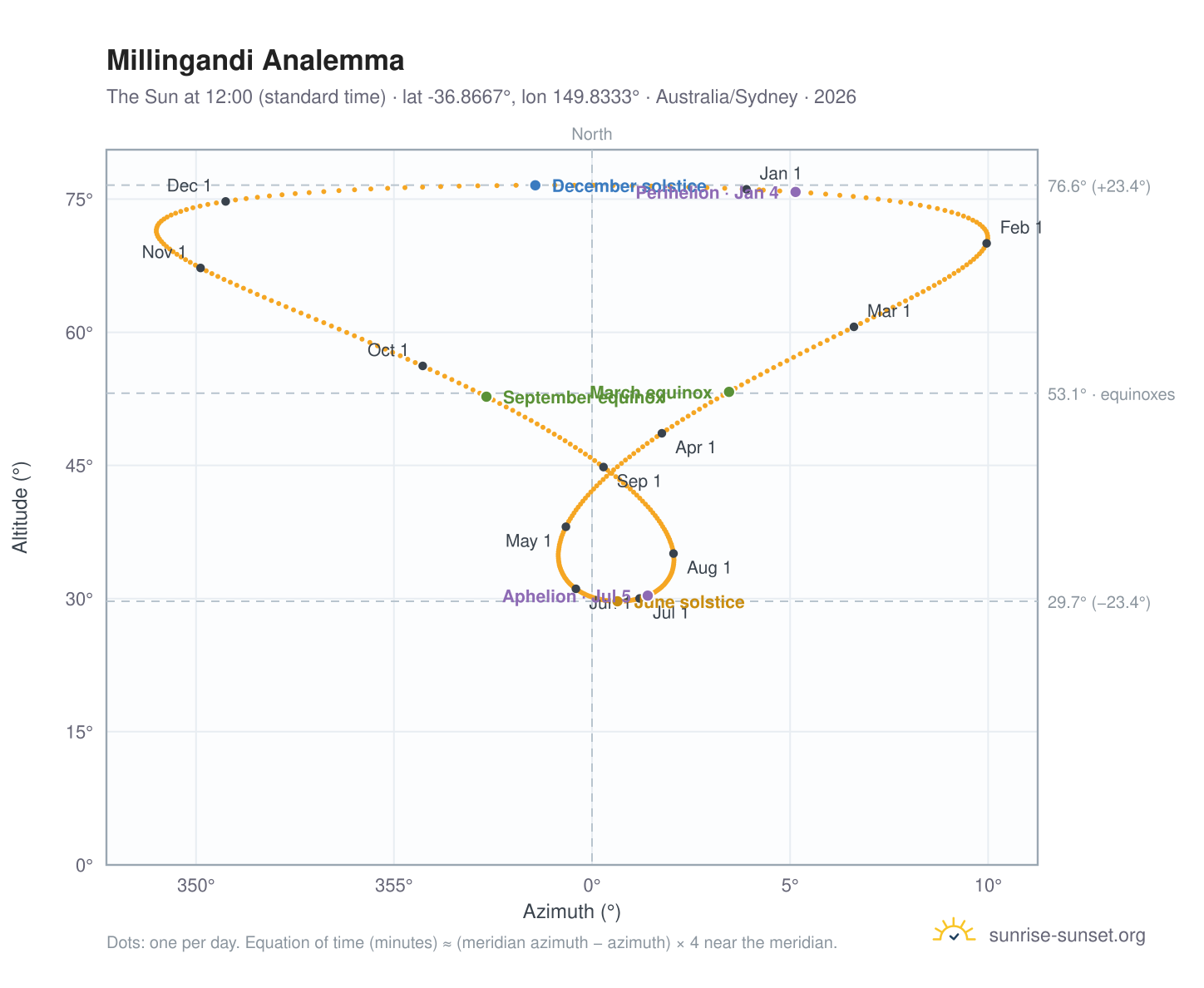 Millingandi analemma chart: the Sun at 12:00 (standard time) through the year