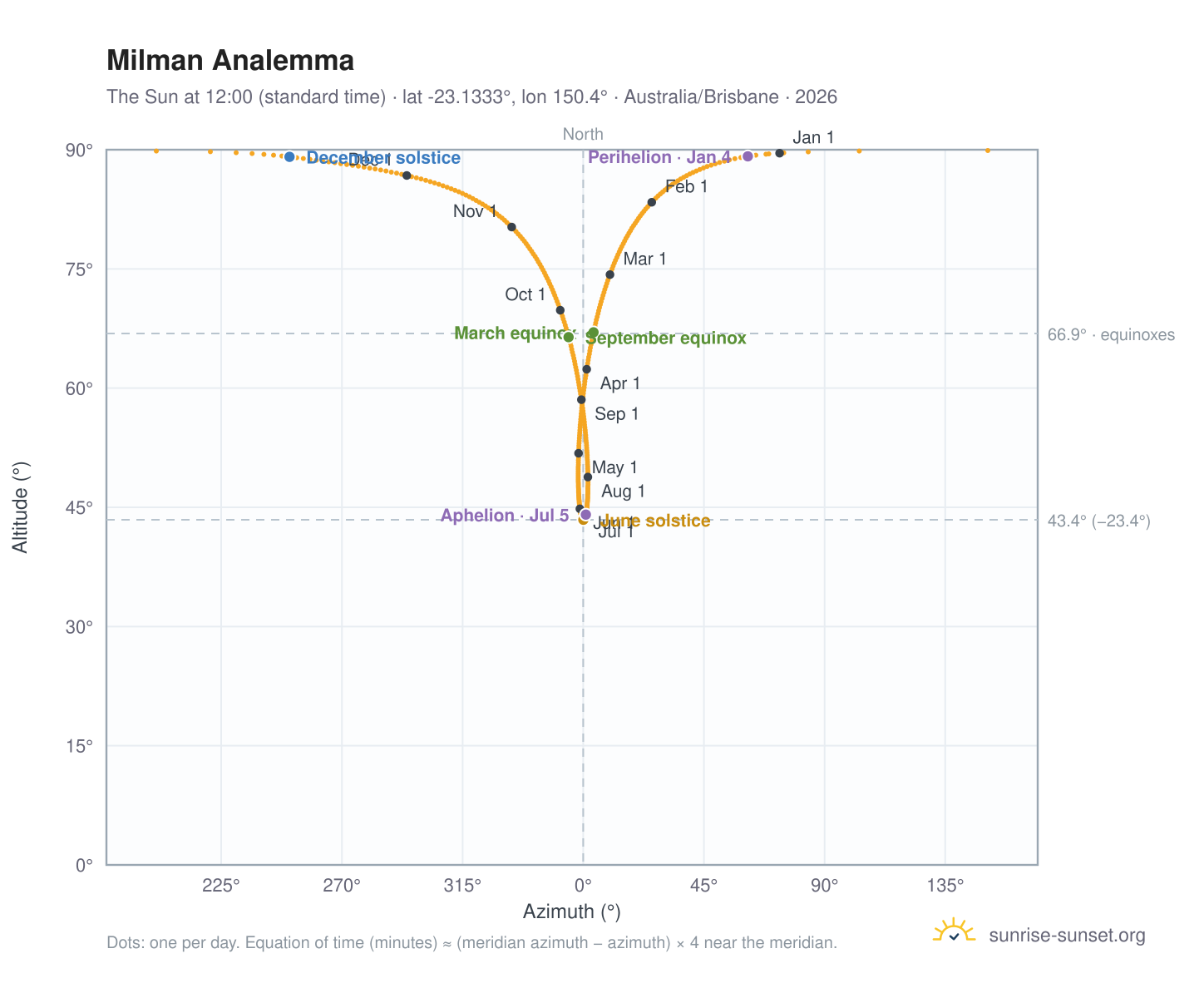 Milman analemma chart: the Sun at 12:00 (standard time) through the year