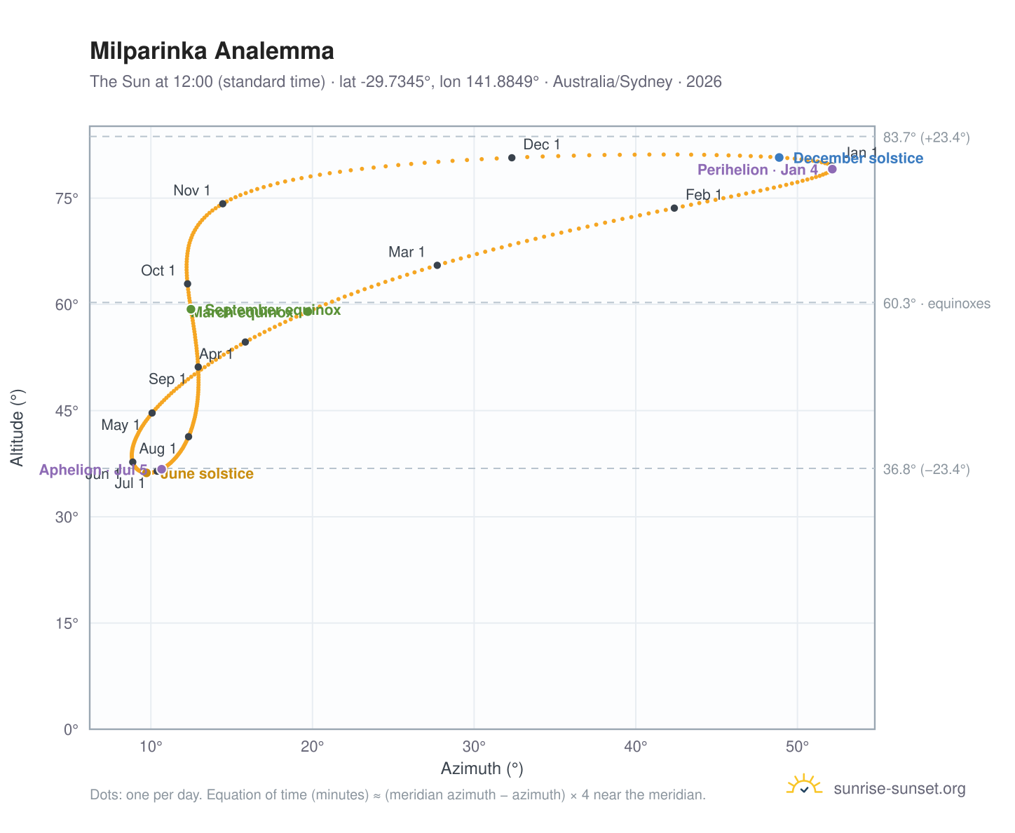 Milparinka analemma chart: the Sun at 12:00 (standard time) through the year