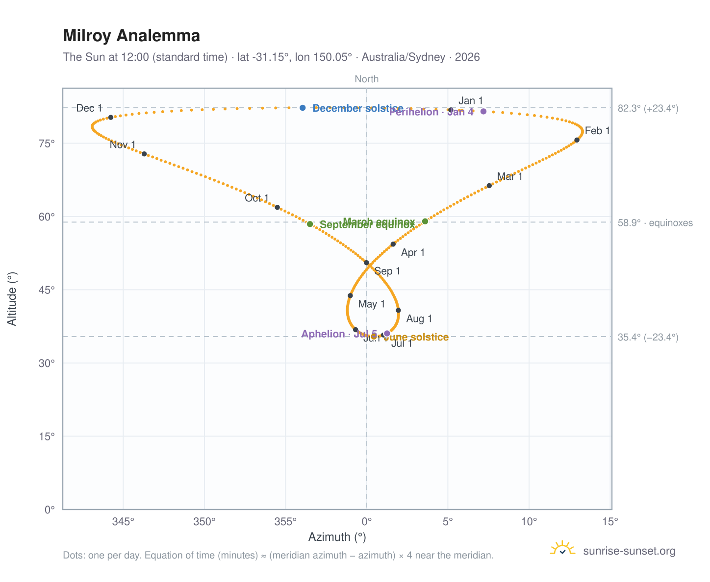 Milroy analemma chart: the Sun at 12:00 (standard time) through the year