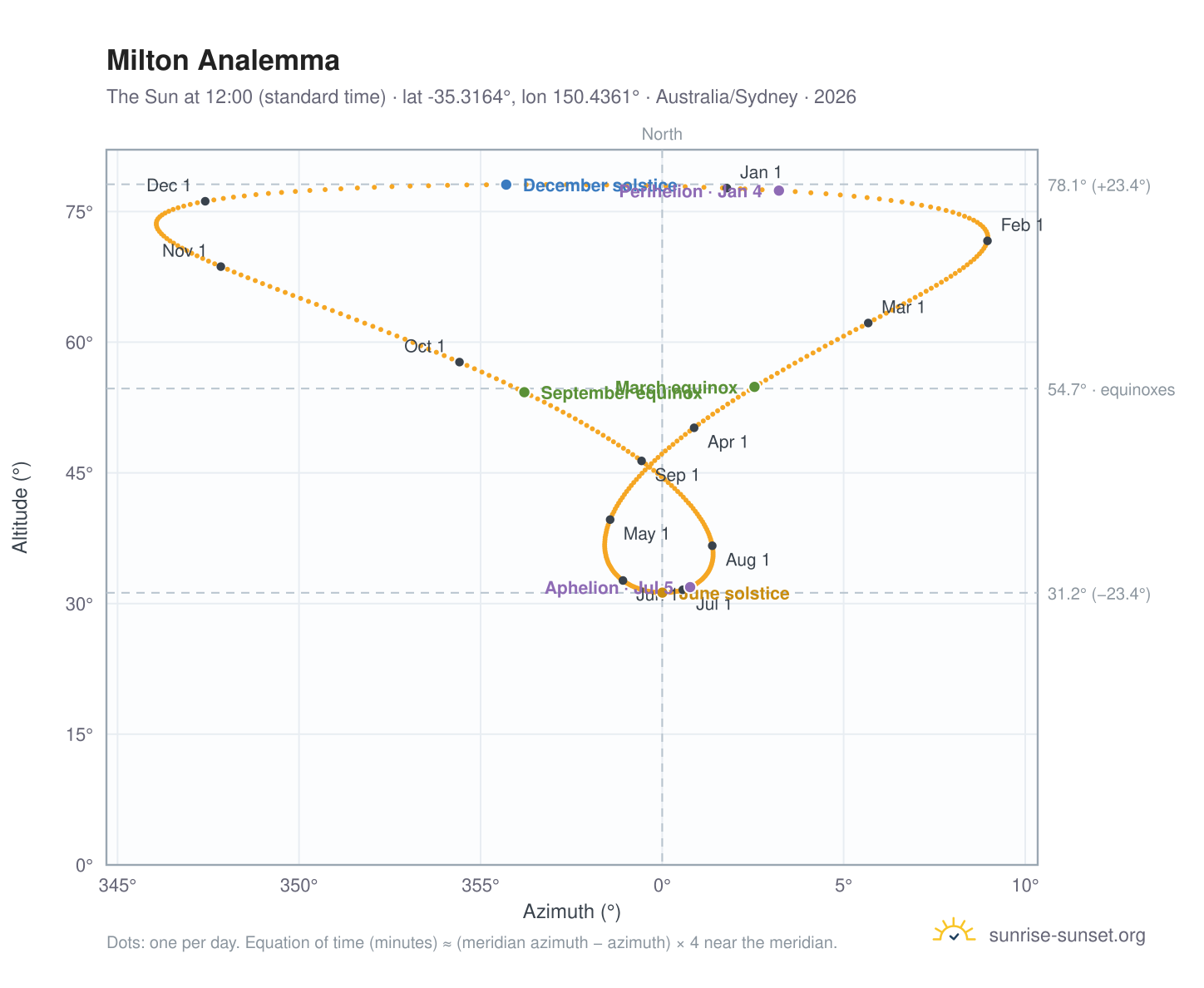 Milton analemma chart: the Sun at 12:00 (standard time) through the year