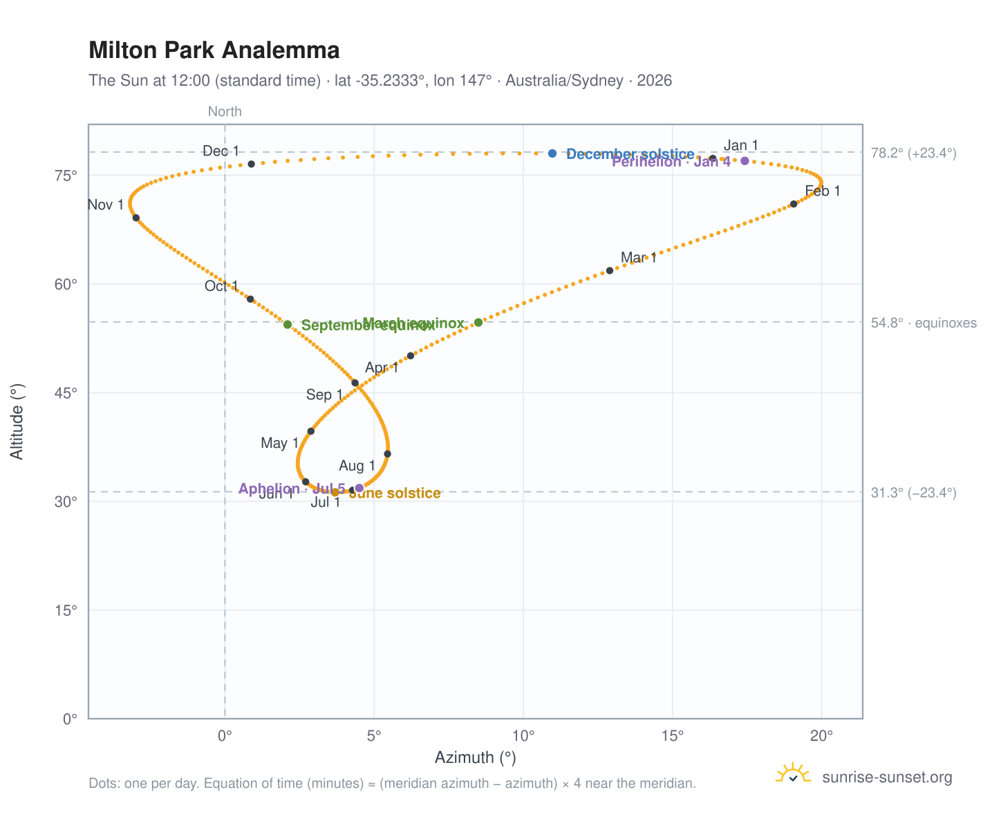 Milton Park analemma chart: the Sun at 12:00 (standard time) through the year