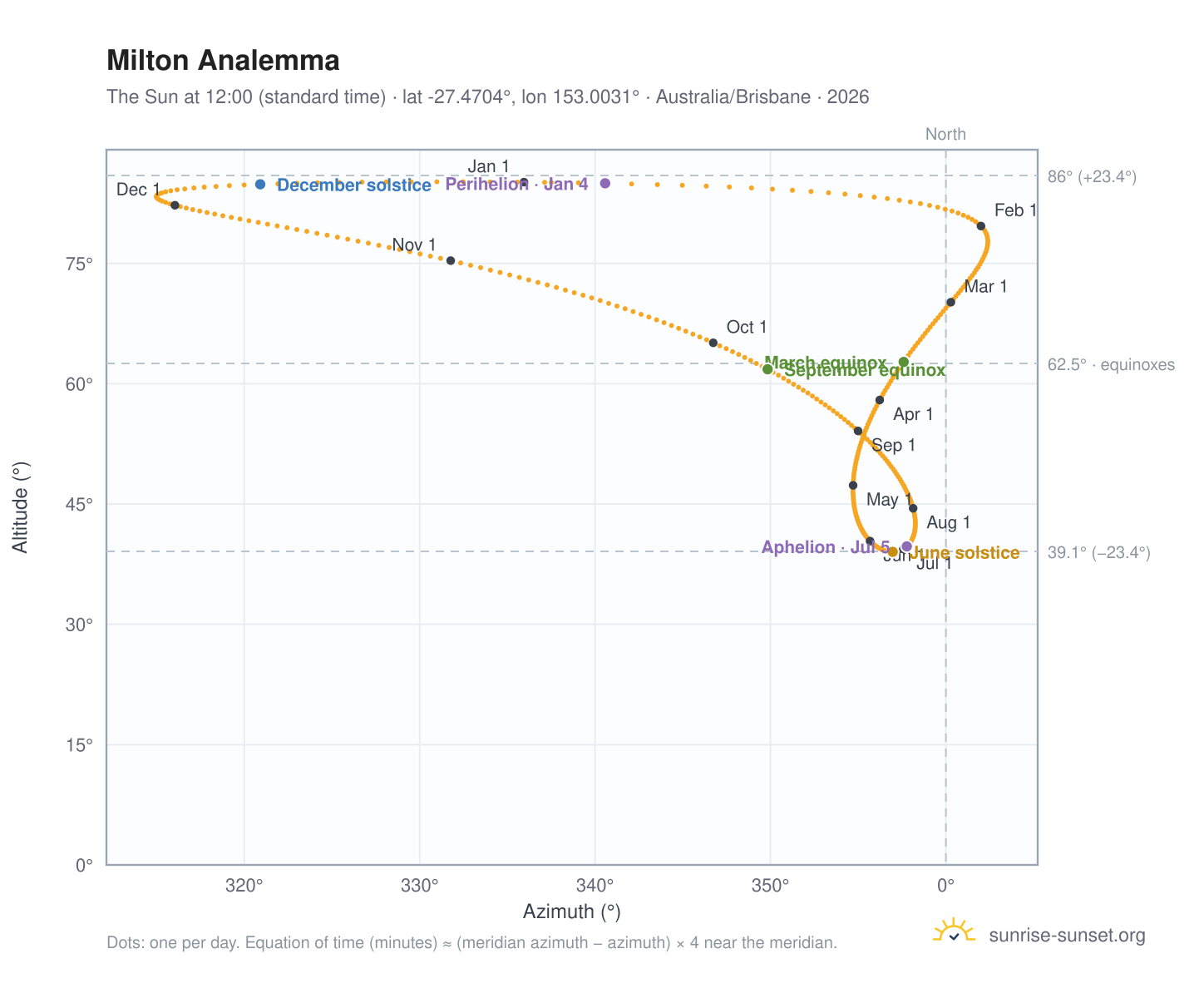 Milton analemma chart: the Sun at 12:00 (standard time) through the year