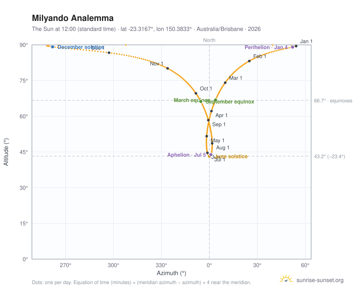Milyando analemma chart: the Sun at 12:00 (standard time) through the year