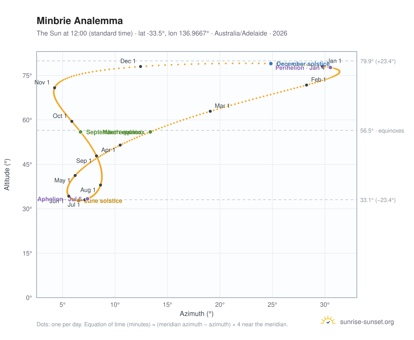 Minbrie analemma chart: the Sun at 12:00 (standard time) through the year