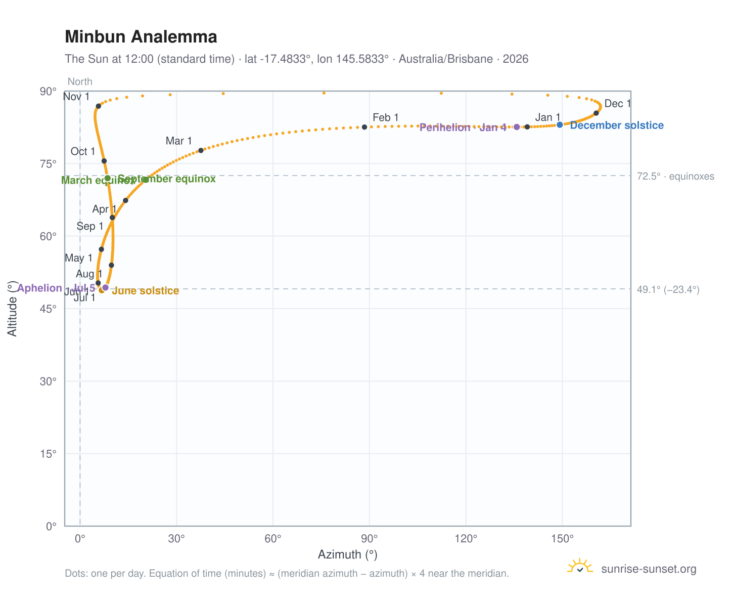 Minbun analemma chart: the Sun at 12:00 (standard time) through the year